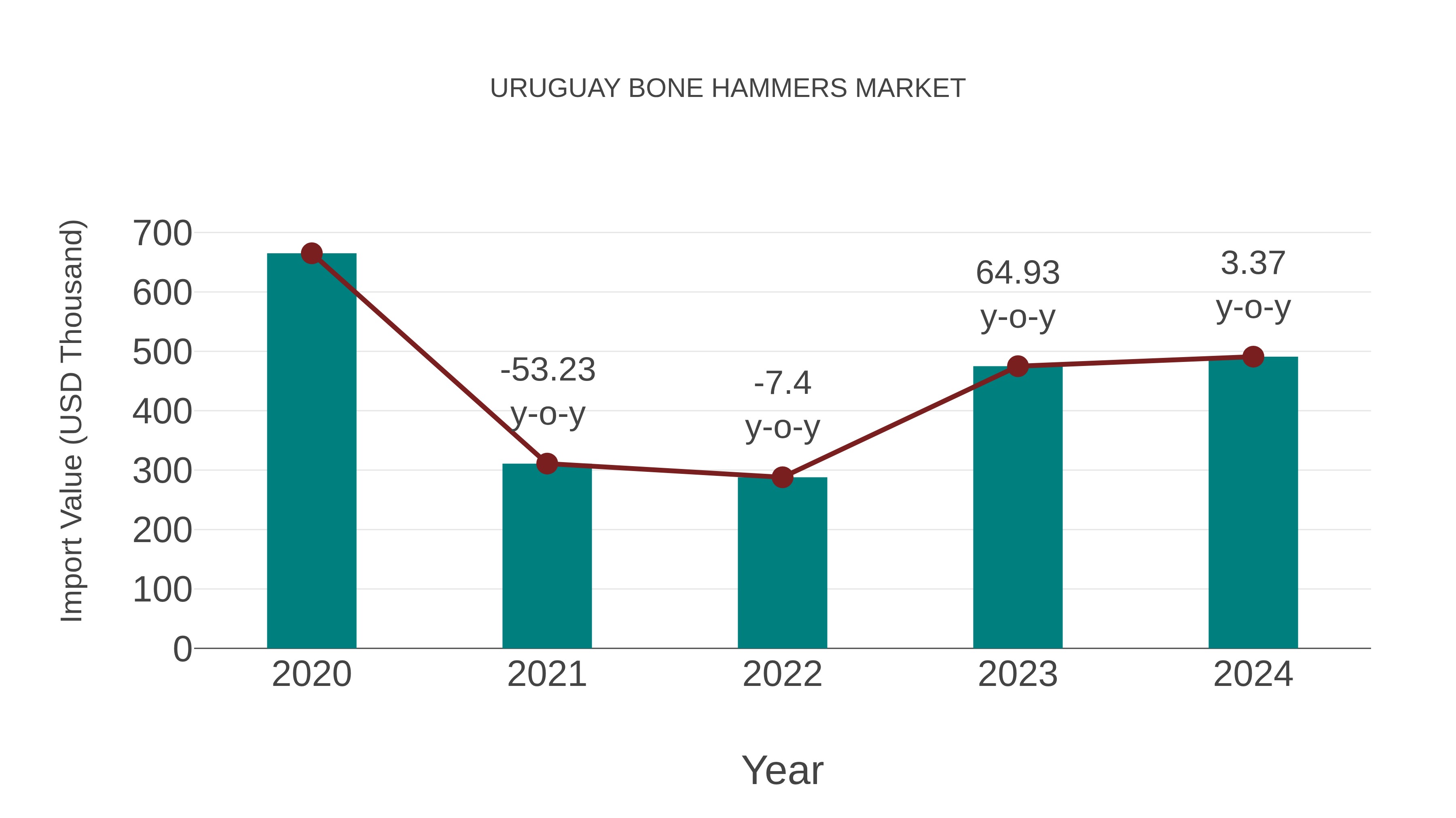 Uruguay Bone Hammers Market: Import Trend Analysis