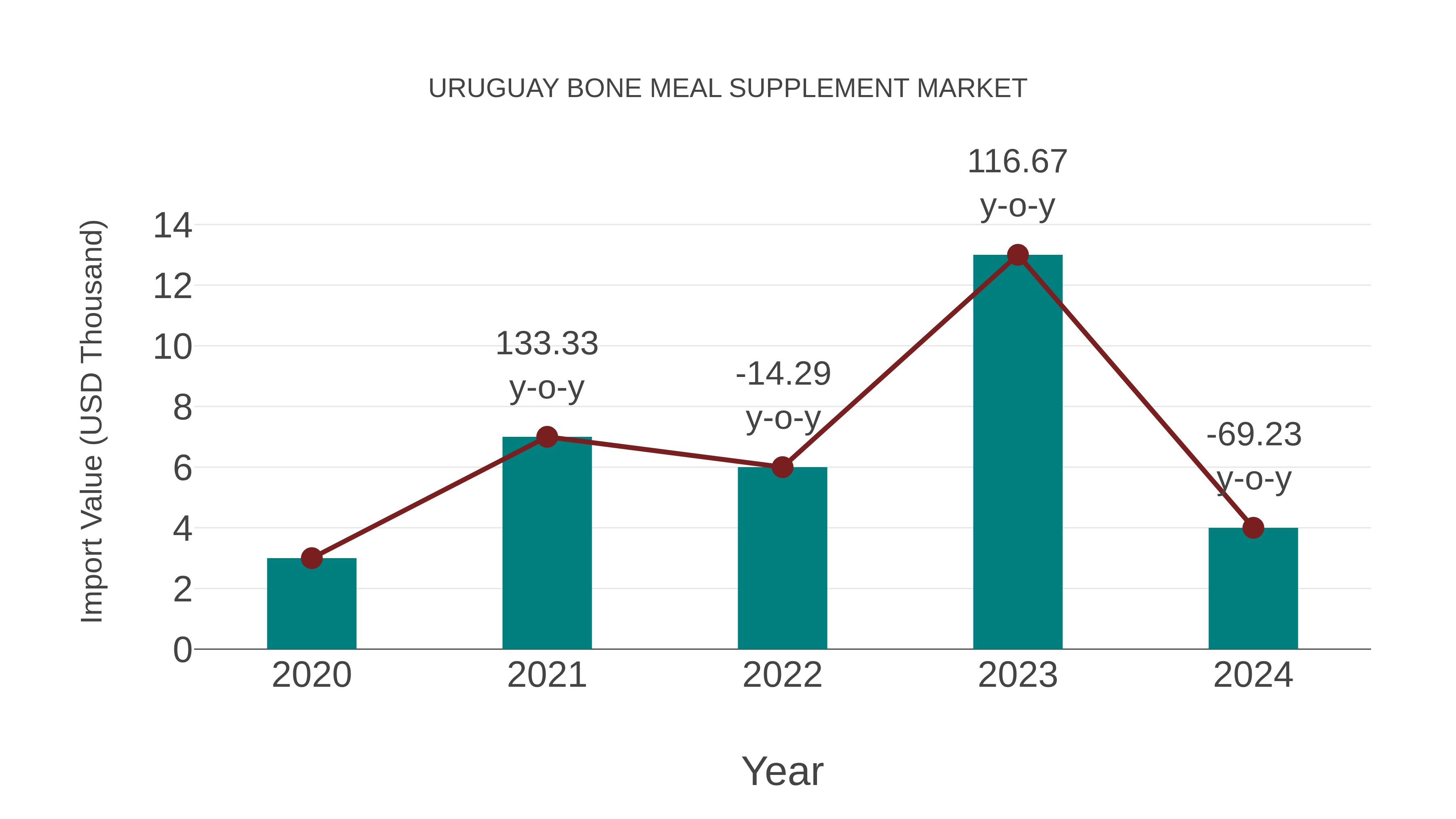  Uruguay Bone Meal Supplement Market: Import Trend Analysis