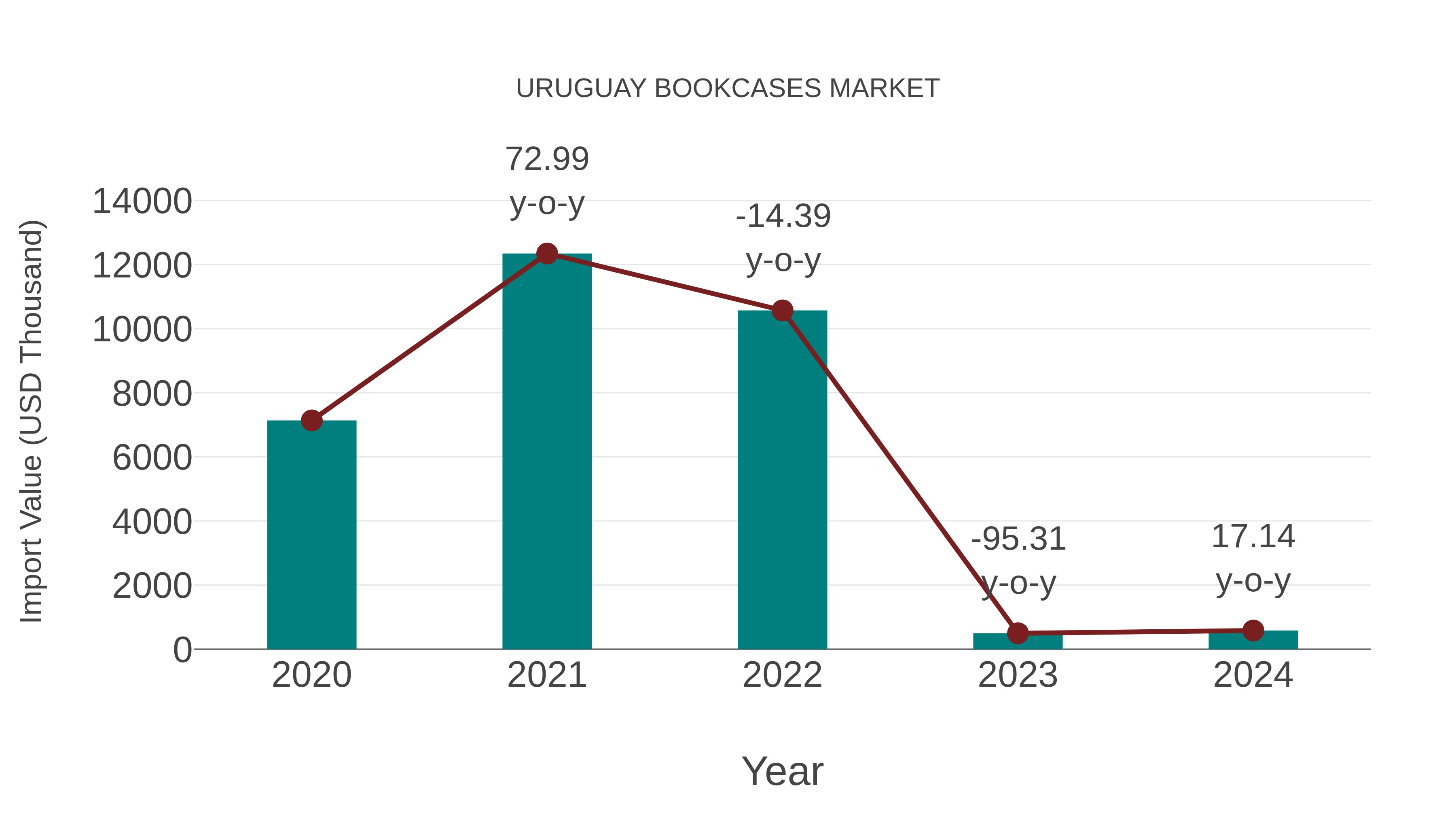  Uruguay Bookcases Market: Import Trend Analysis