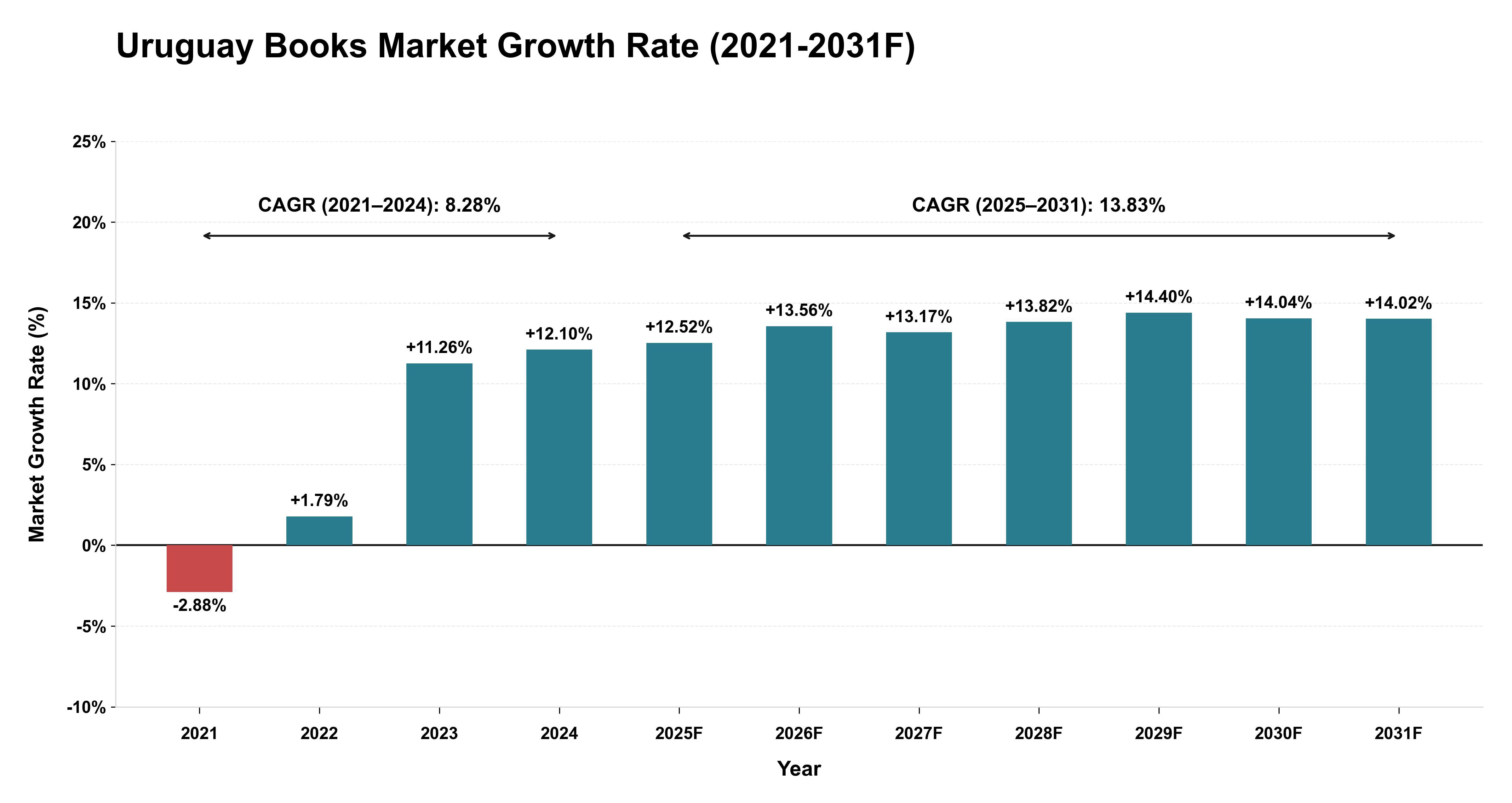Uruguay Books Market Year-wise Growth Rate (2021-2031F)
