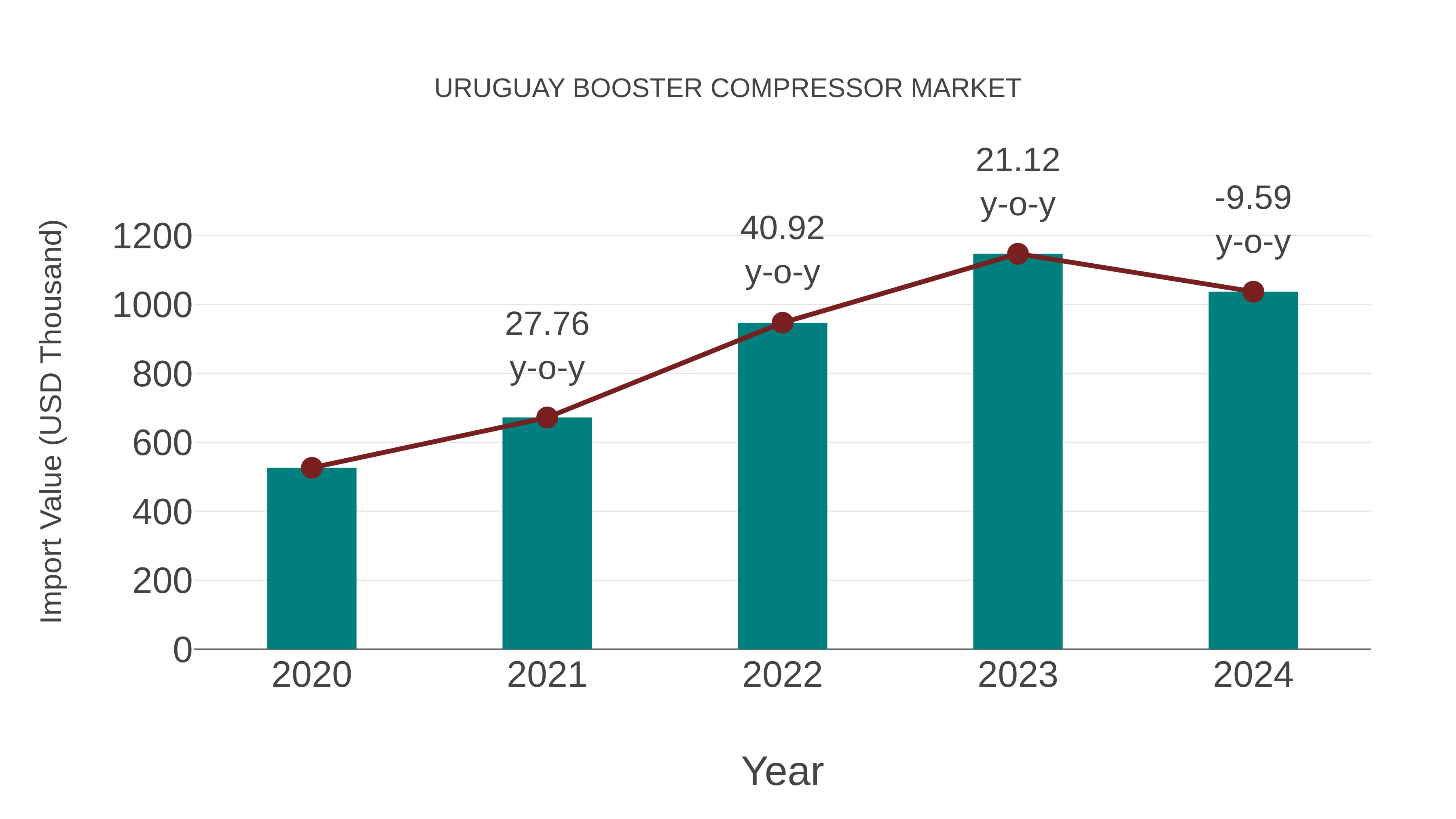  Uruguay Booster Compressor Market: Import Trend Analysis
