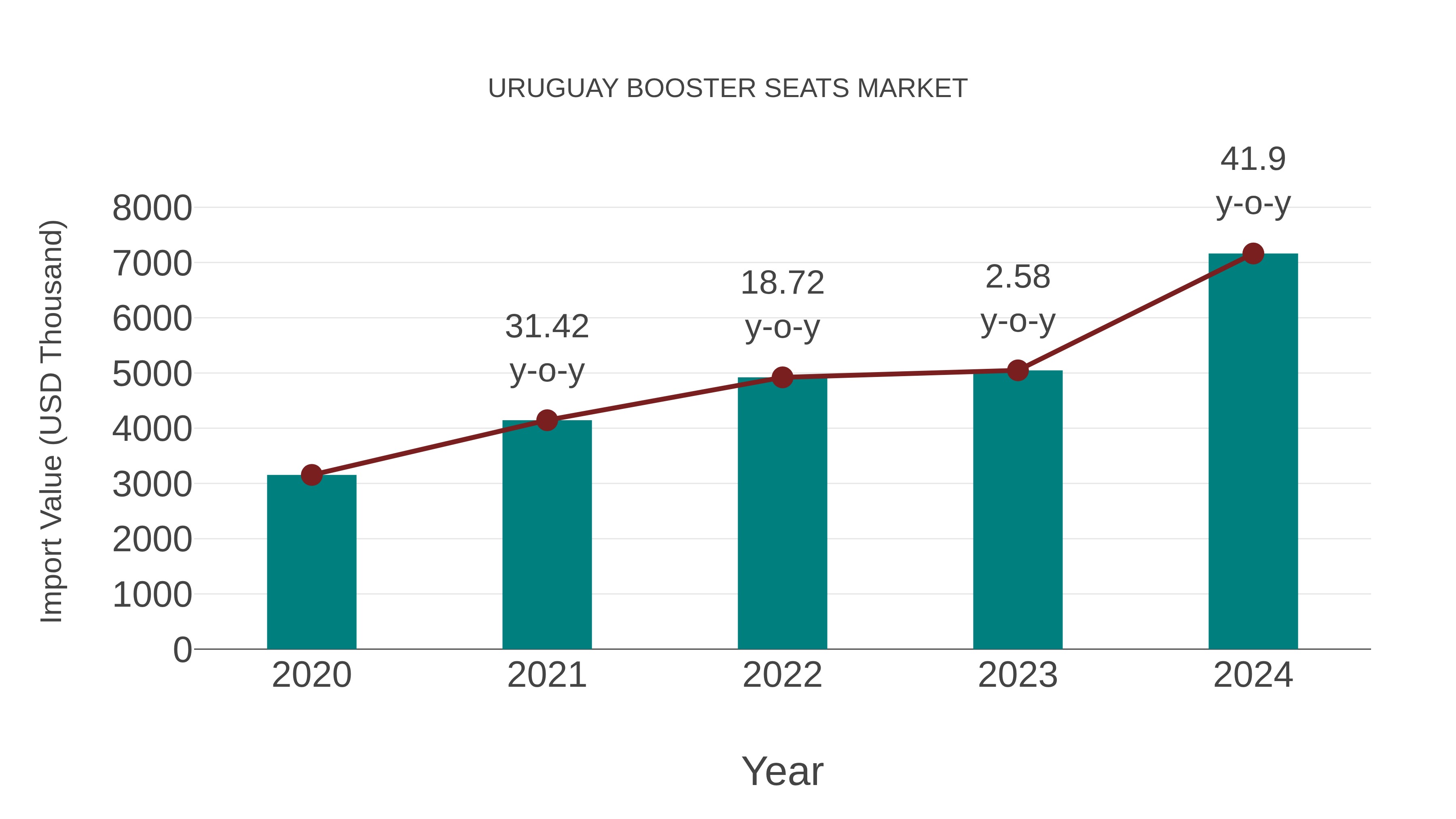 Uruguay Booster Seats Market: Import Trend Analysis