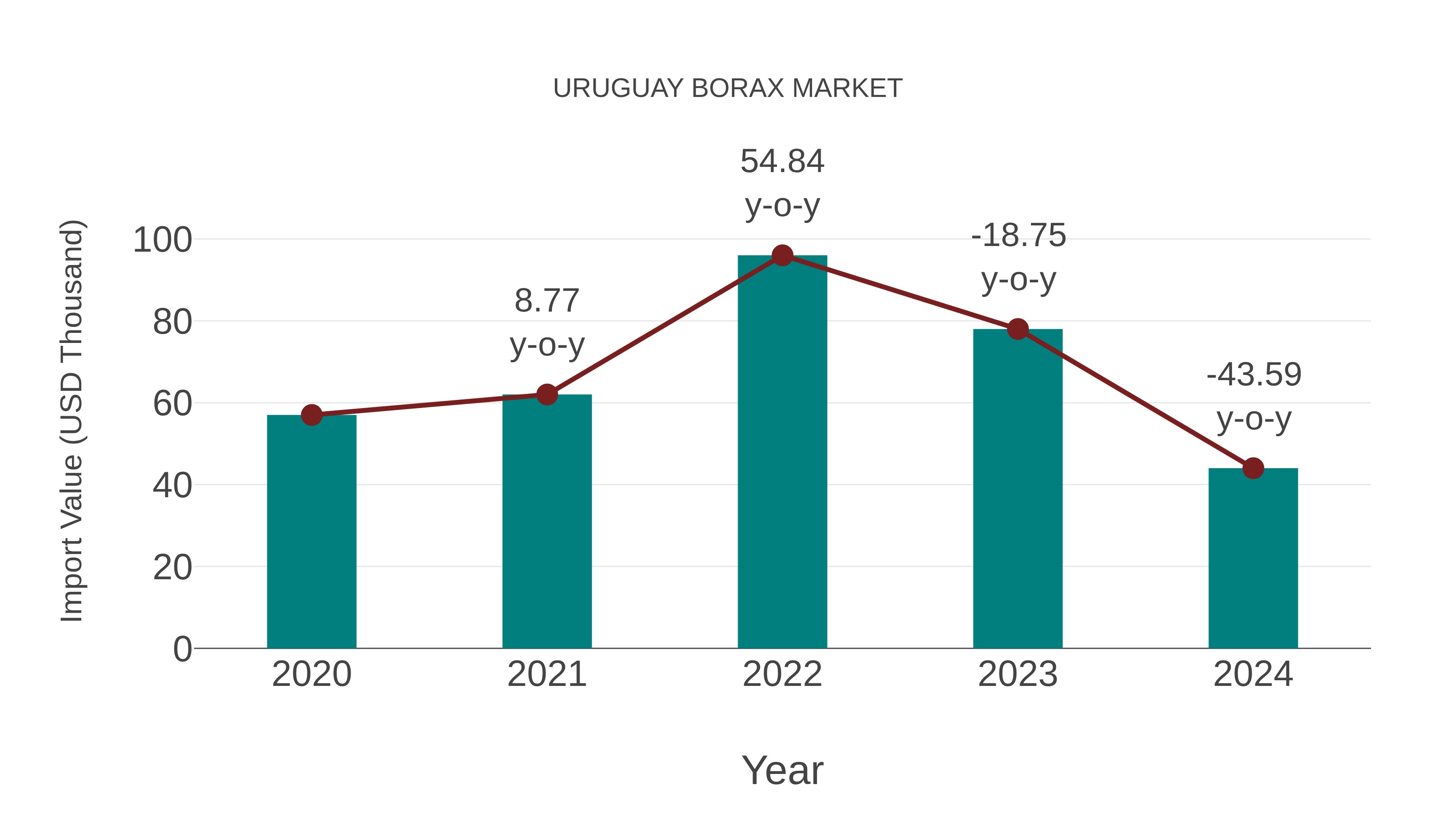  Uruguay Borax Market: Import Trend Analysis