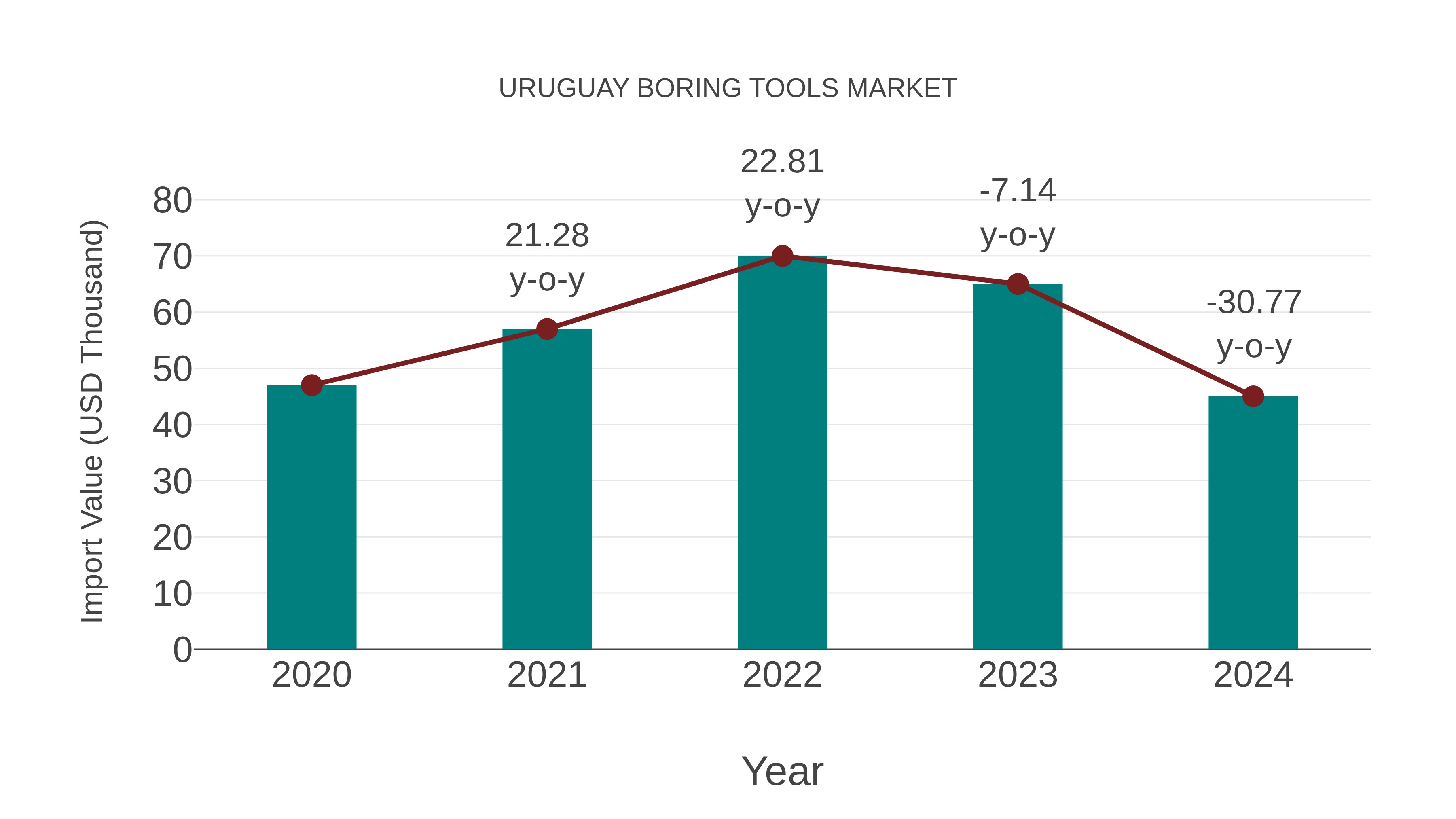  Uruguay Boring Tools Market: Import Trend Analysis