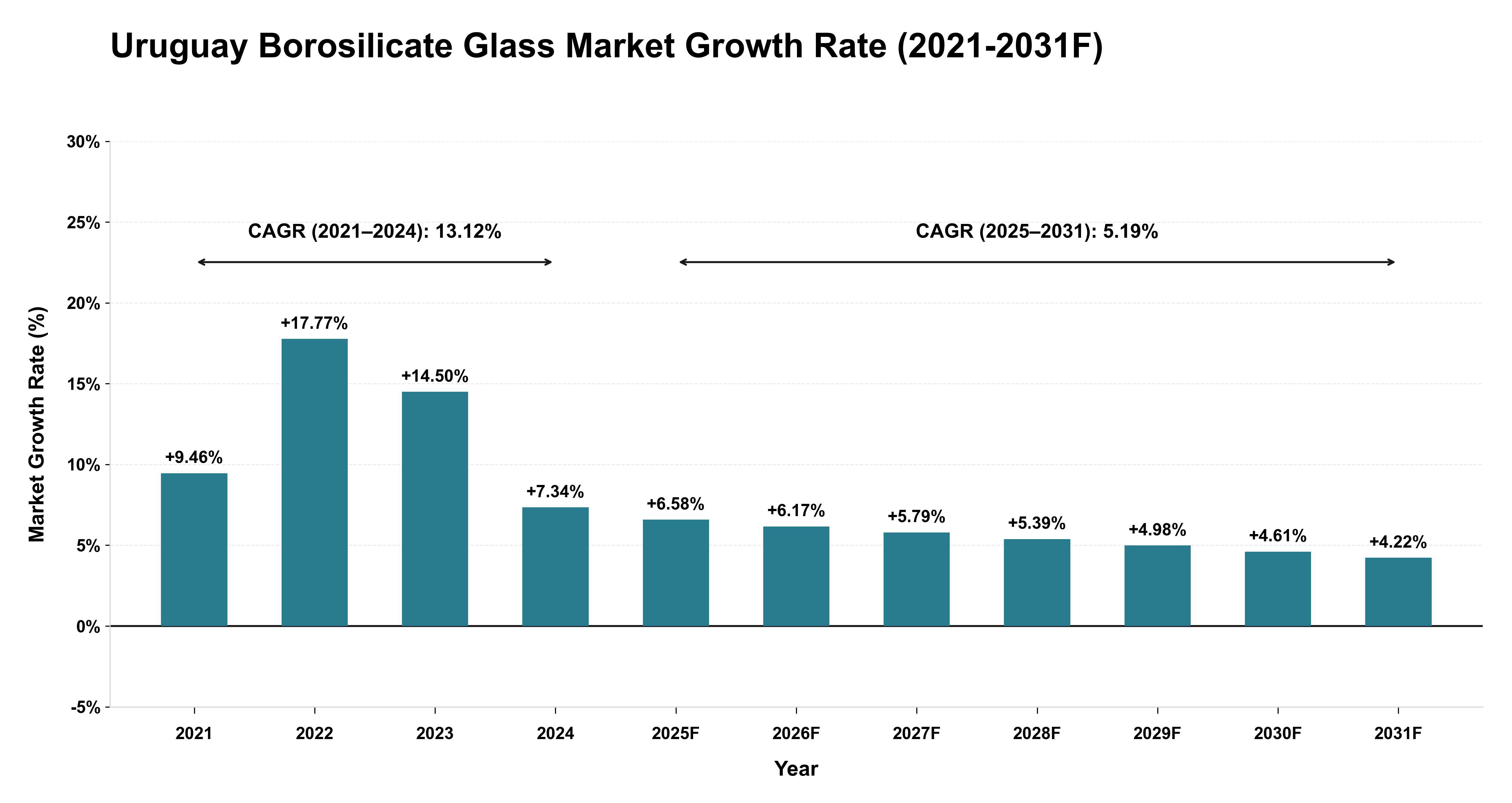 Uruguay Borosilicate Glass Market Year-wise Growth Rate (2021-2031F)