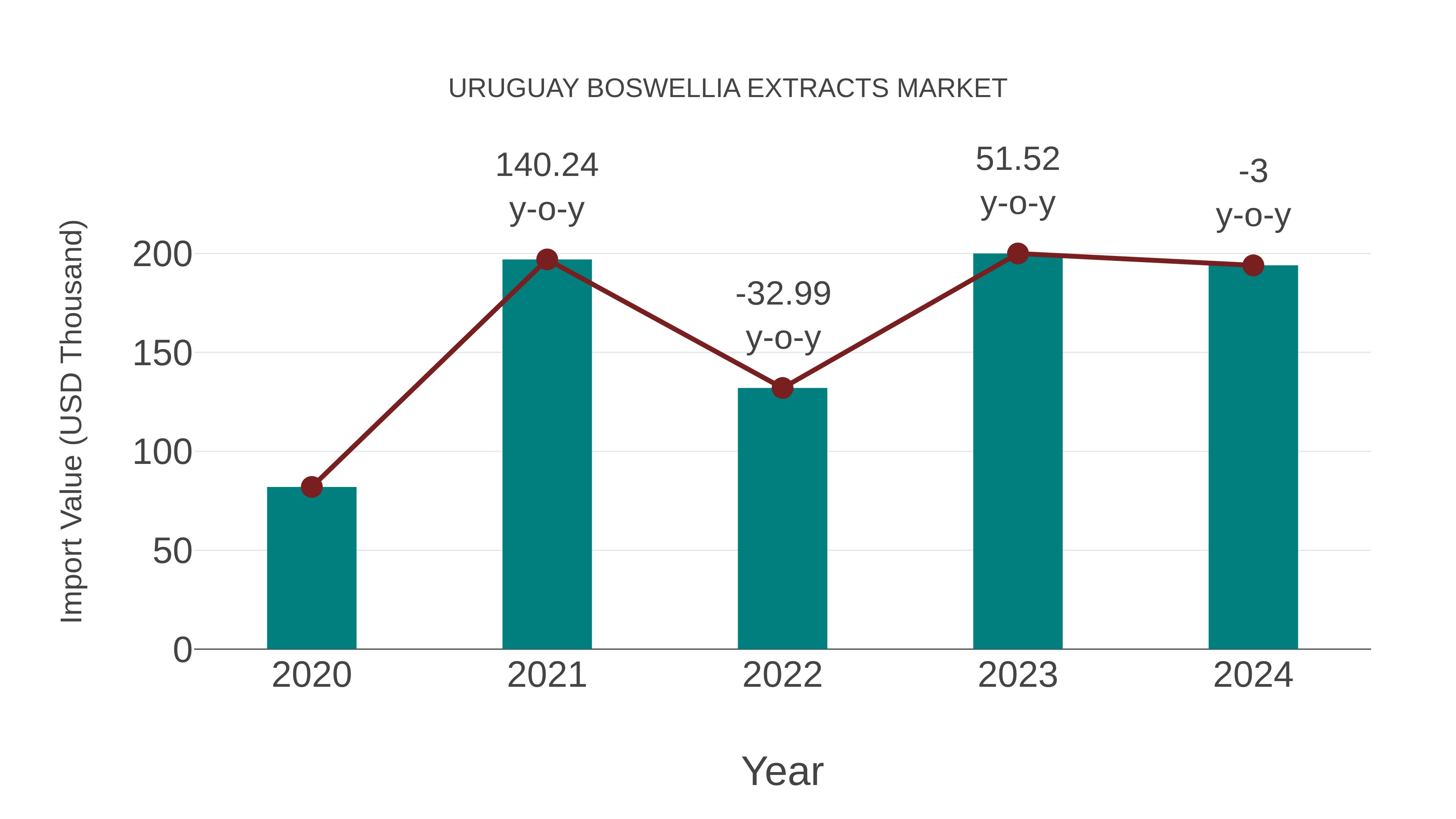 Uruguay Boswellia Extracts Market: Import Trend Analysis