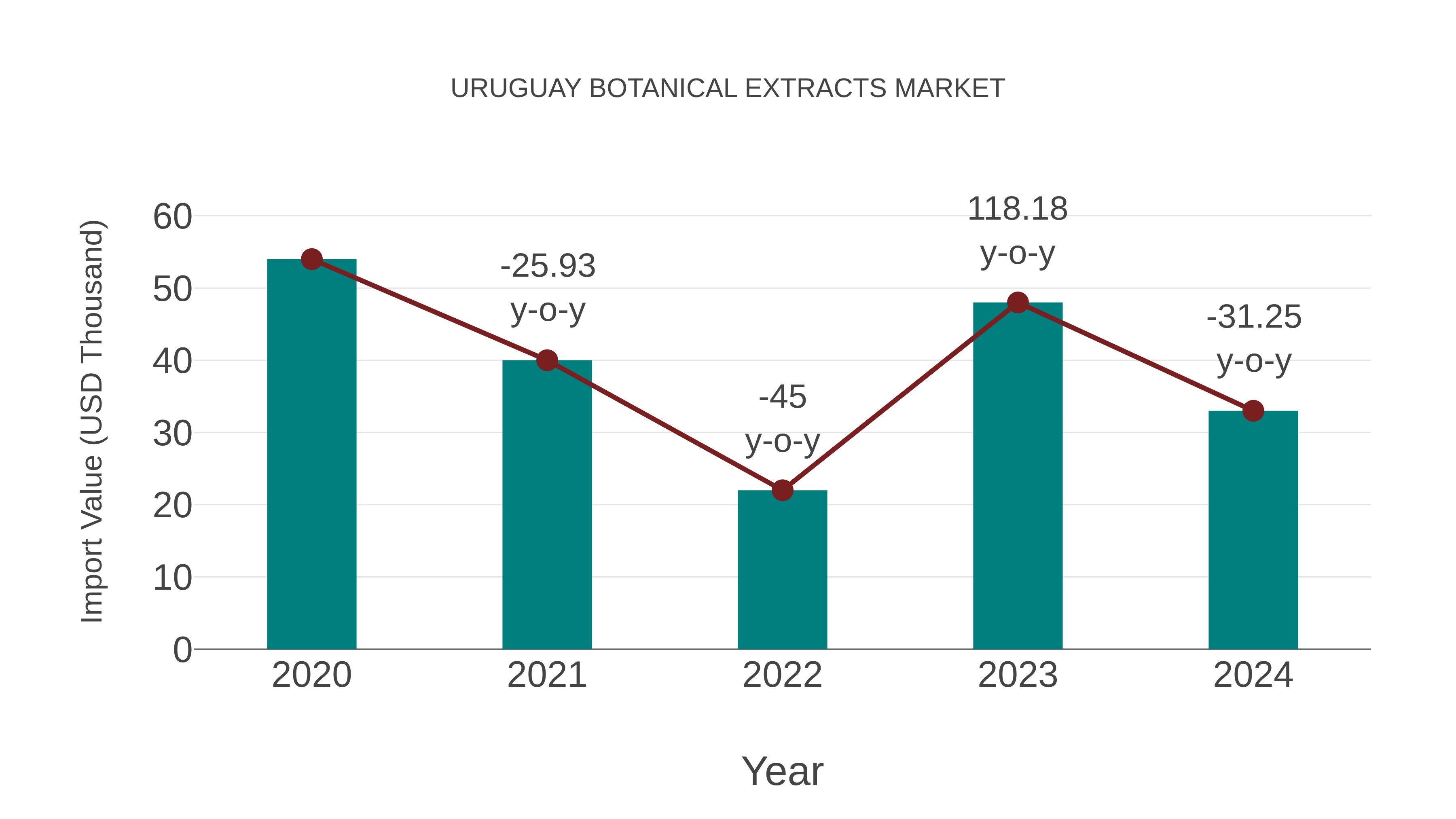  Uruguay Botanical Extracts Market: Import Trend Analysis