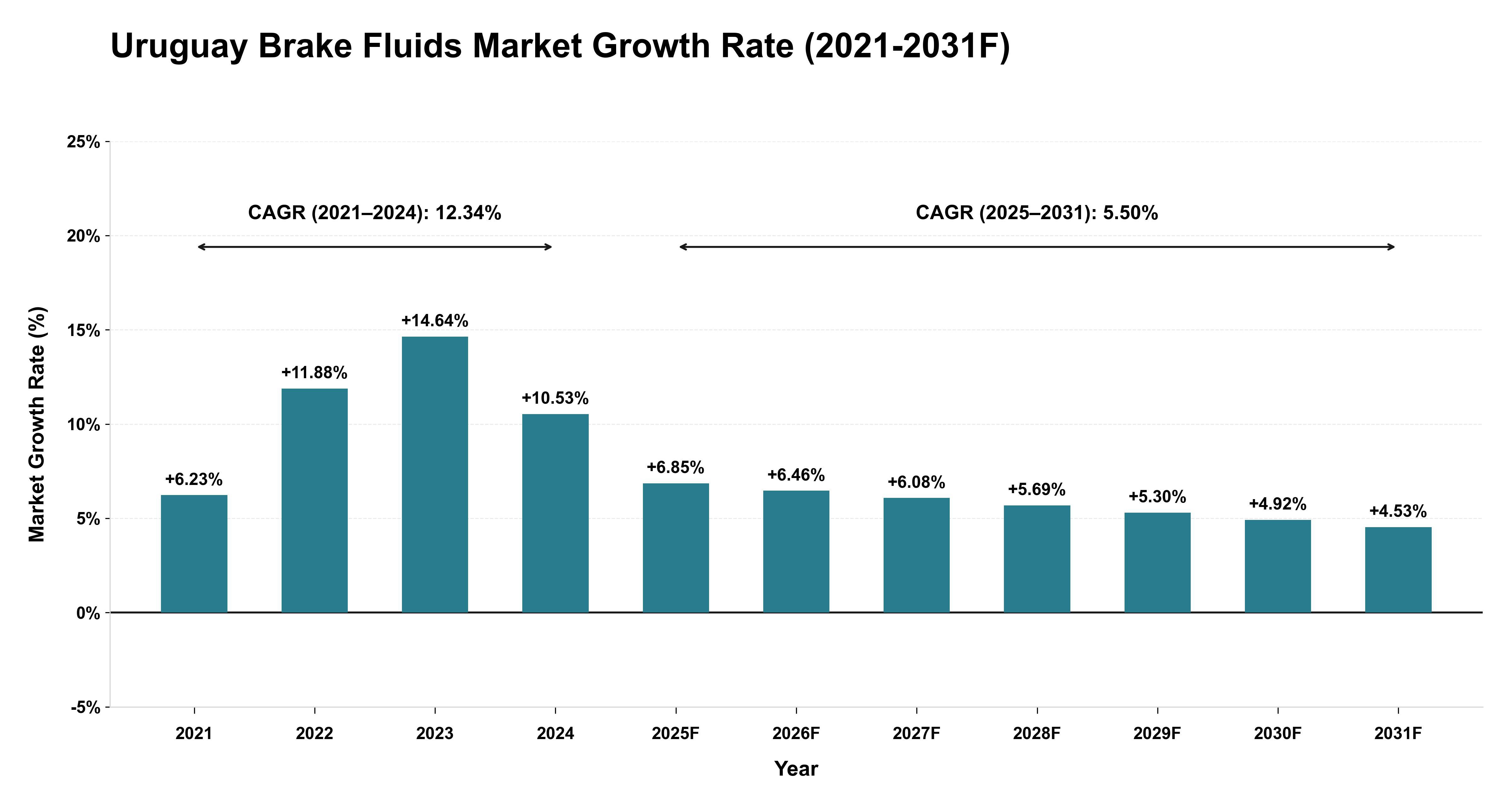 Uruguay Brake Fluids Market Year-wise Growth Rate (2021-2031F)