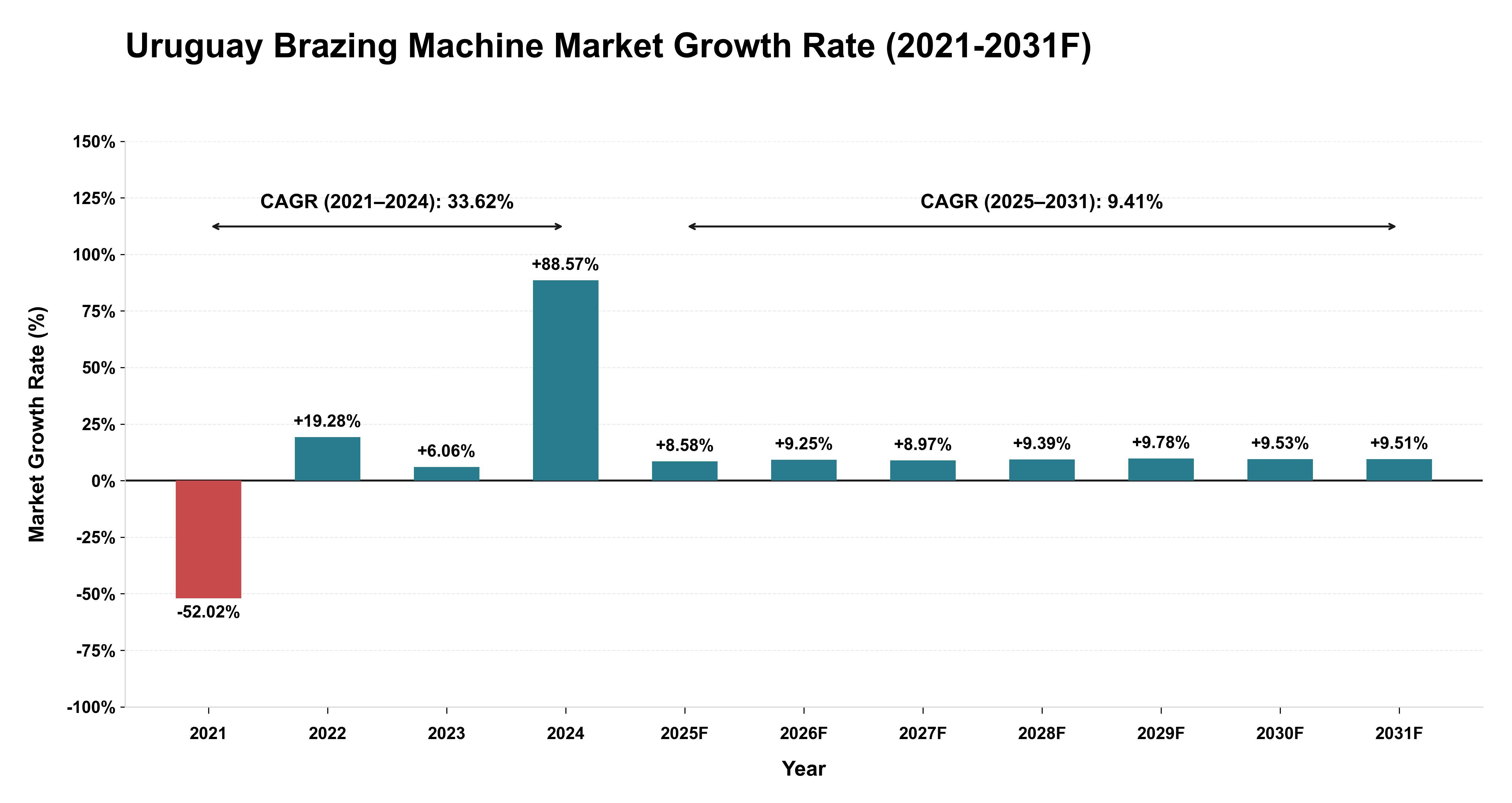 Uruguay Brazing Machine Market Year-wise Growth Rate (2021-2031F)