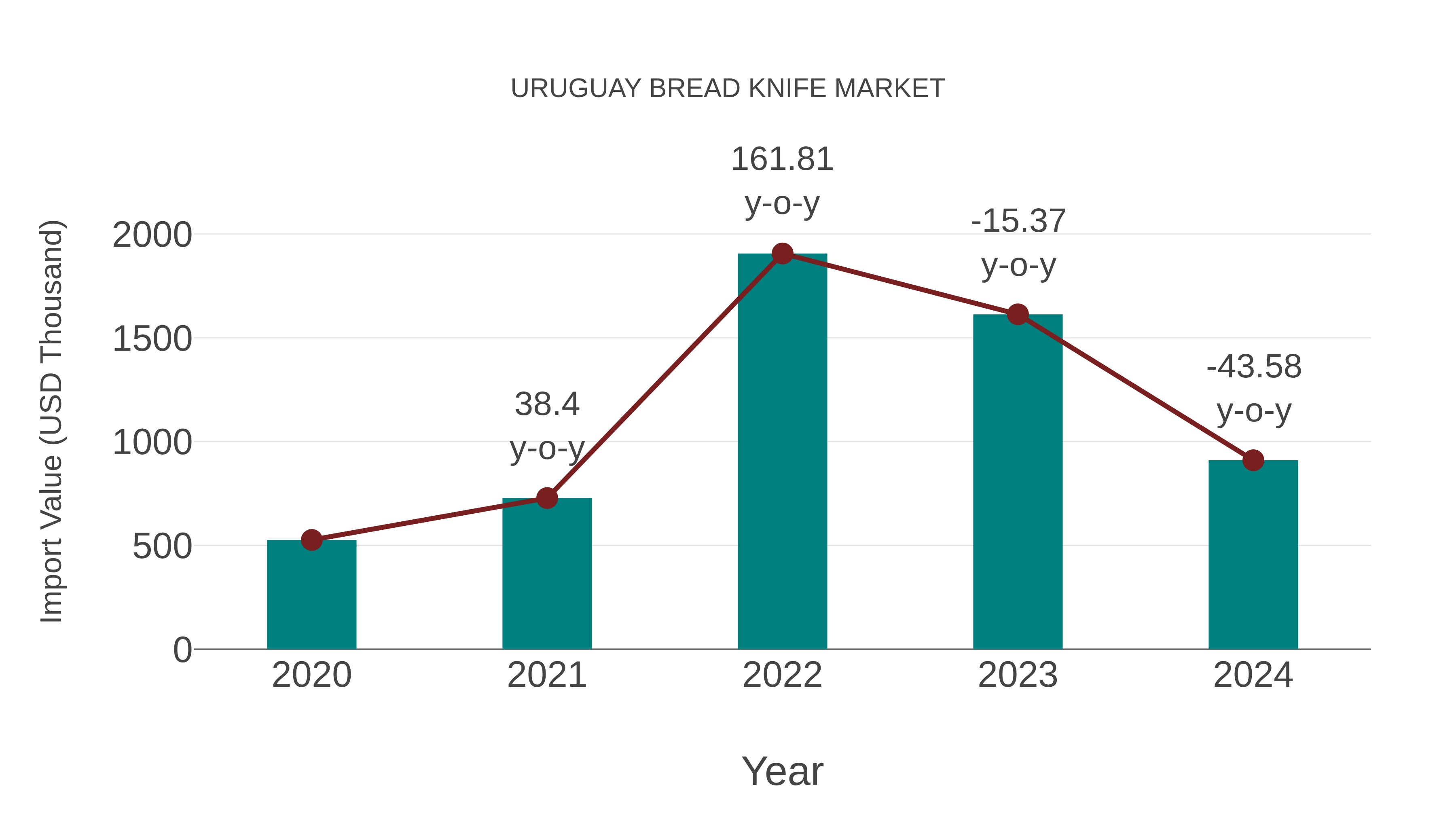  Uruguay Bread Knife Market: Import Trend Analysis