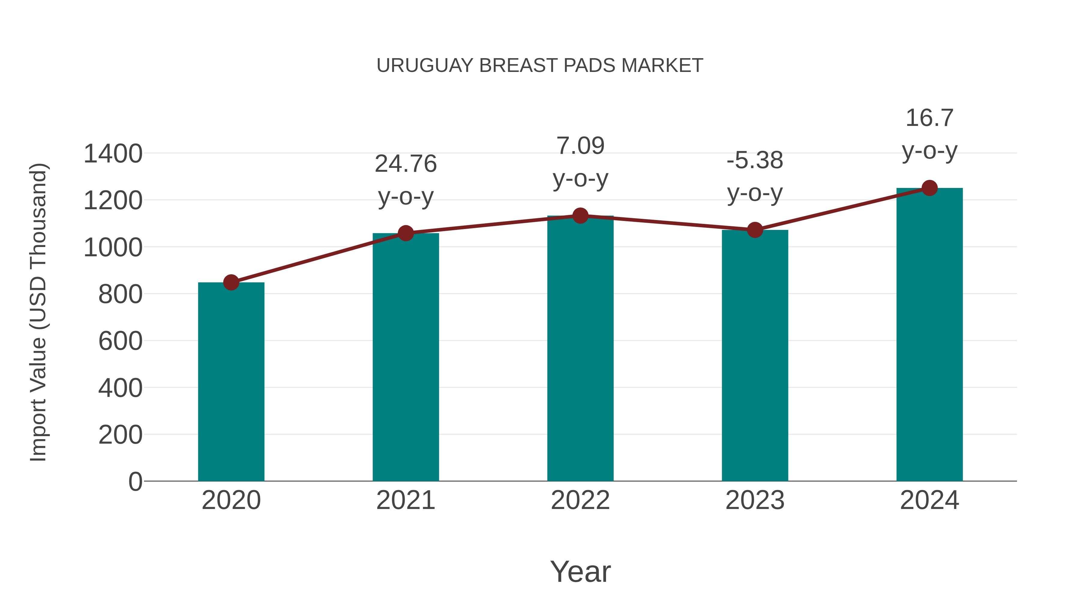  Uruguay Breast Pads Market: Import Trend Analysis