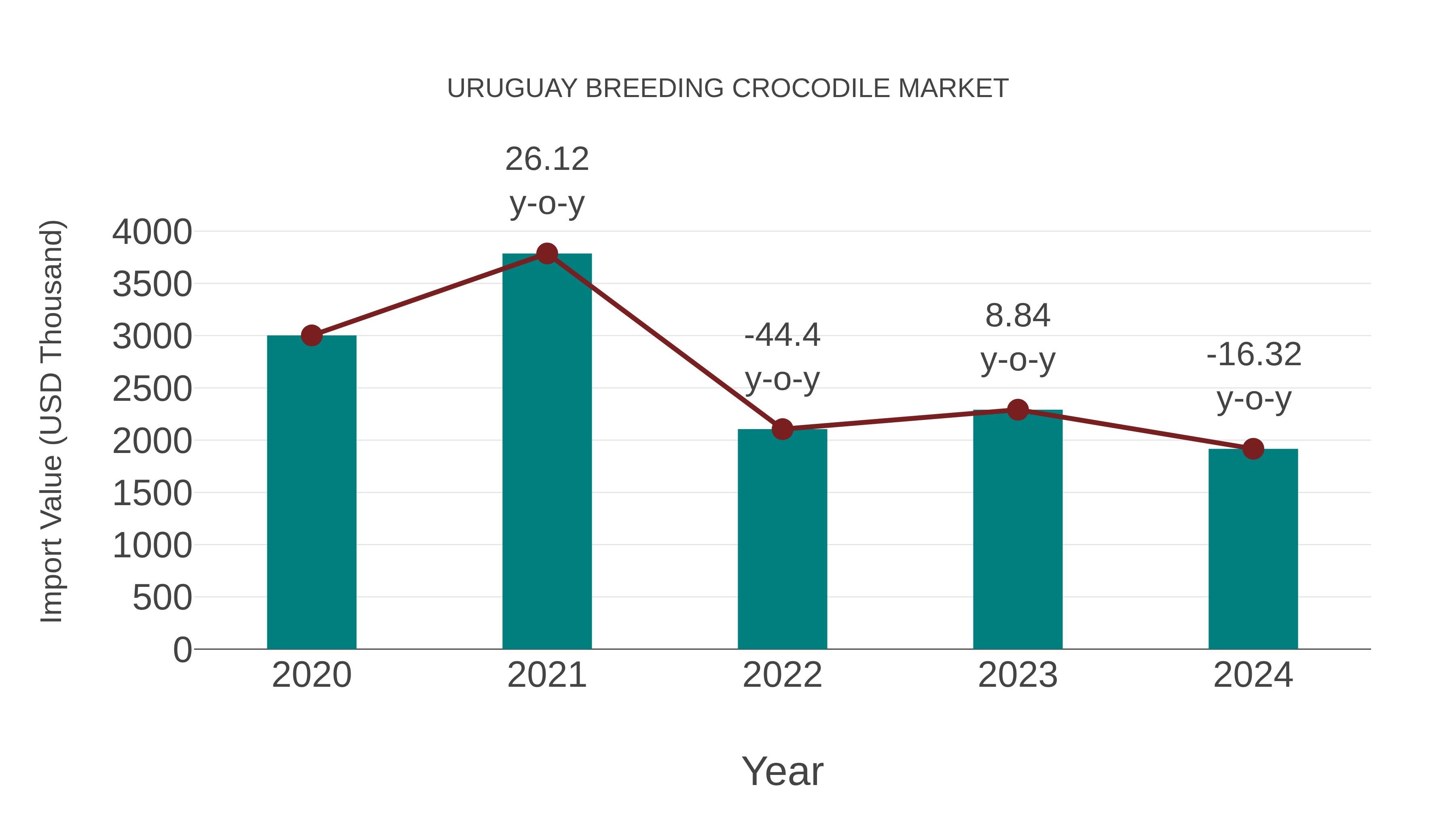  Uruguay Breeding Crocodile Market: Import Trend Analysis