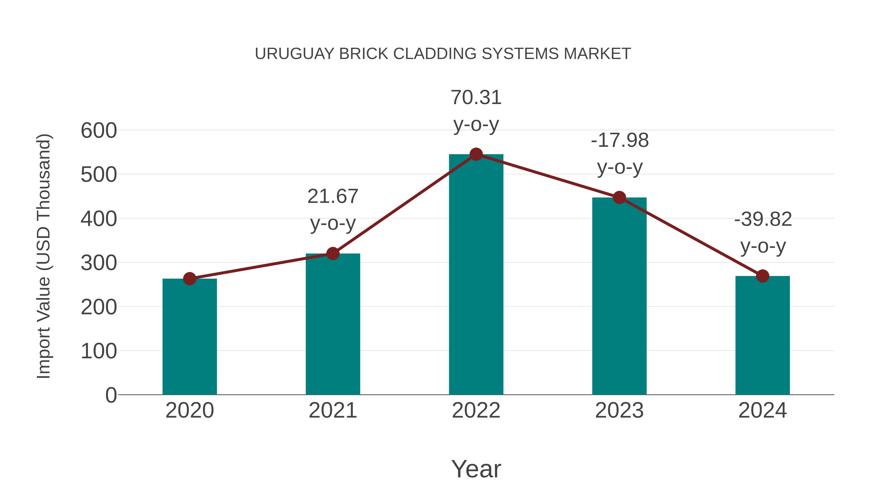  Uruguay Brick Cladding Systems Market: Import Trend Analysis