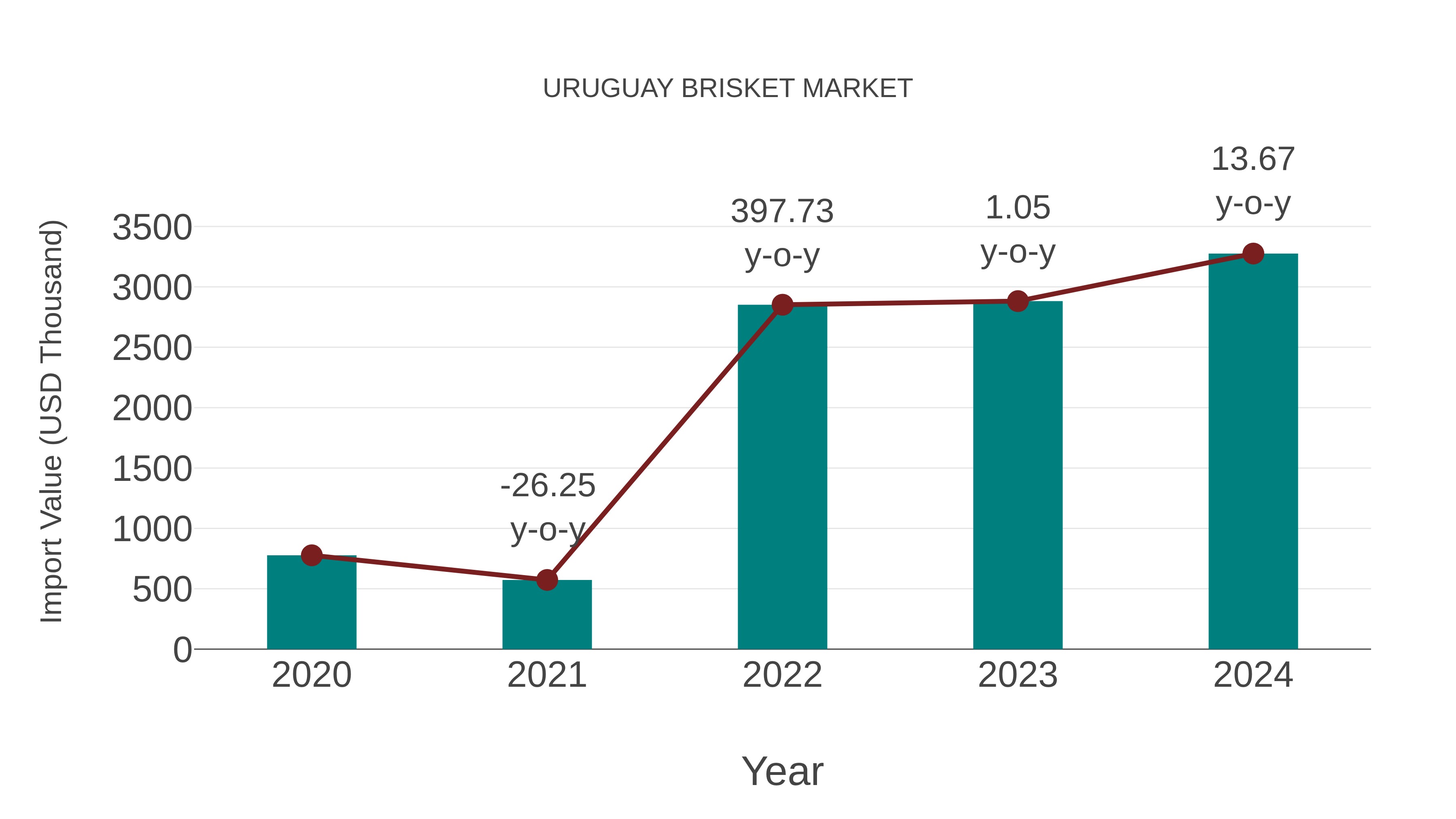 Uruguay Brisket Market: Import Trend Analysis