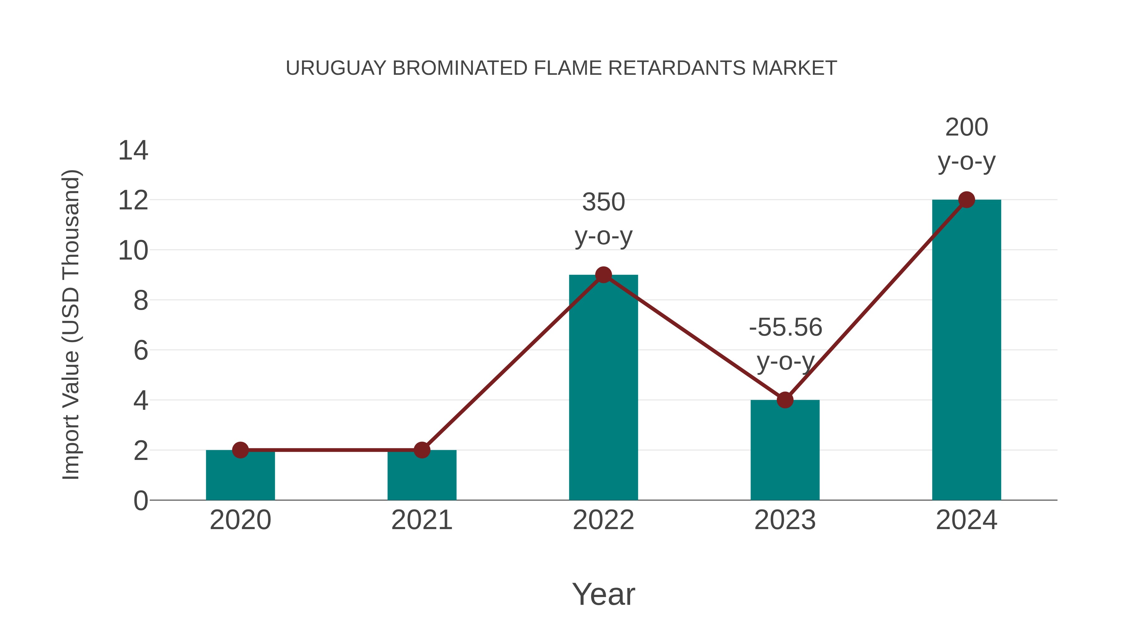  Uruguay Brominated Flame Retardants Market: Import Trend Analysis