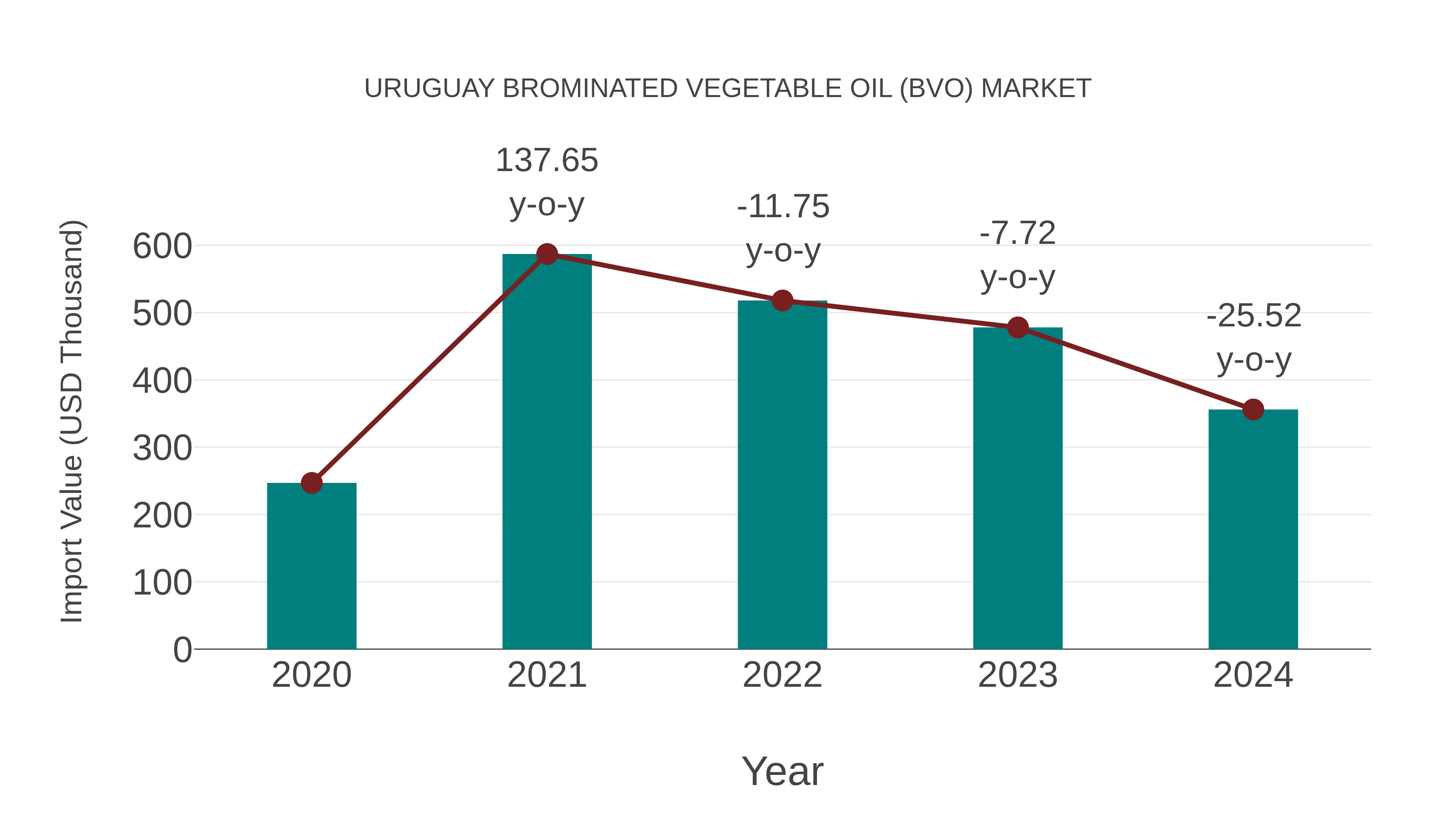  Uruguay Brominated Vegetable Oil (Bvo) Market: Import Trend Analysis