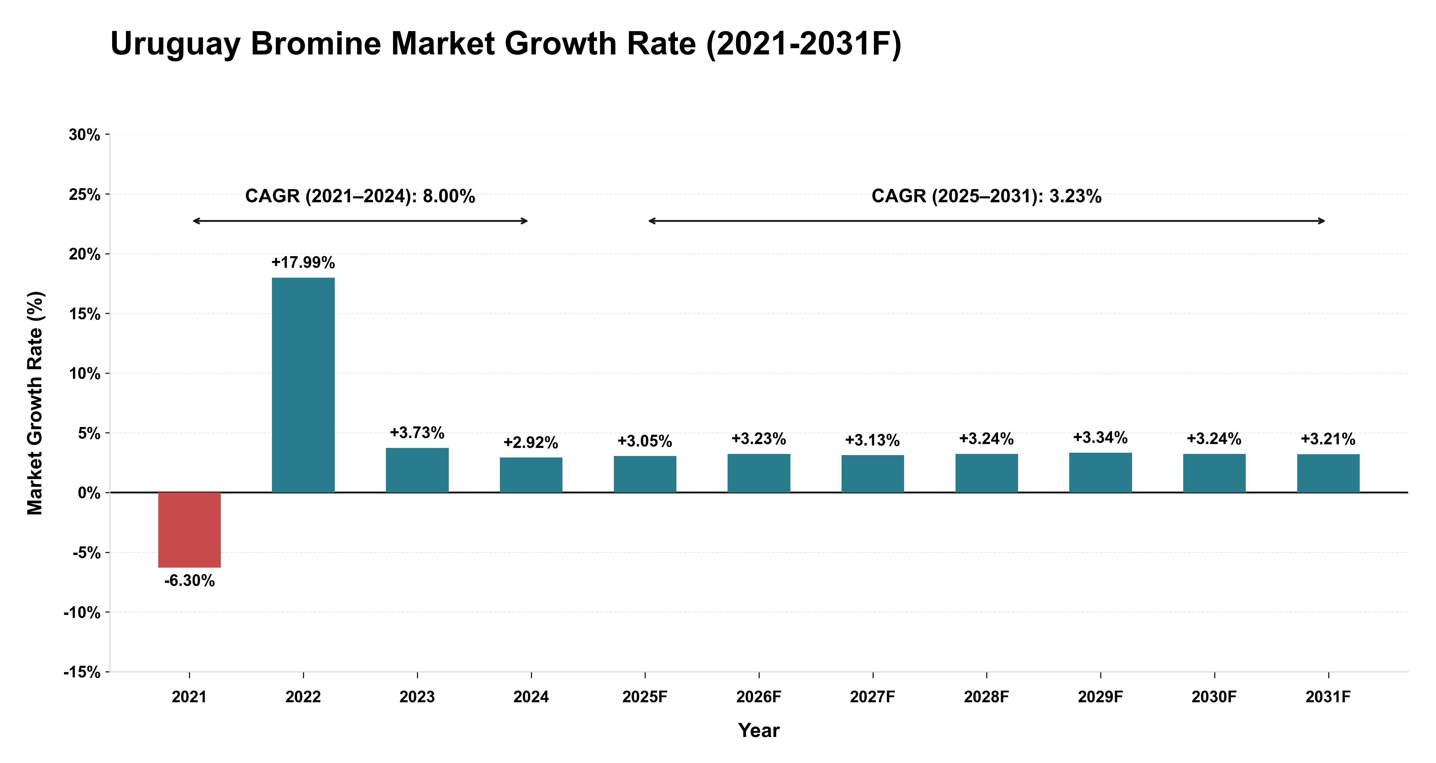 Uruguay Bromine Market Year-wise Growth Rate (2021-2031F)