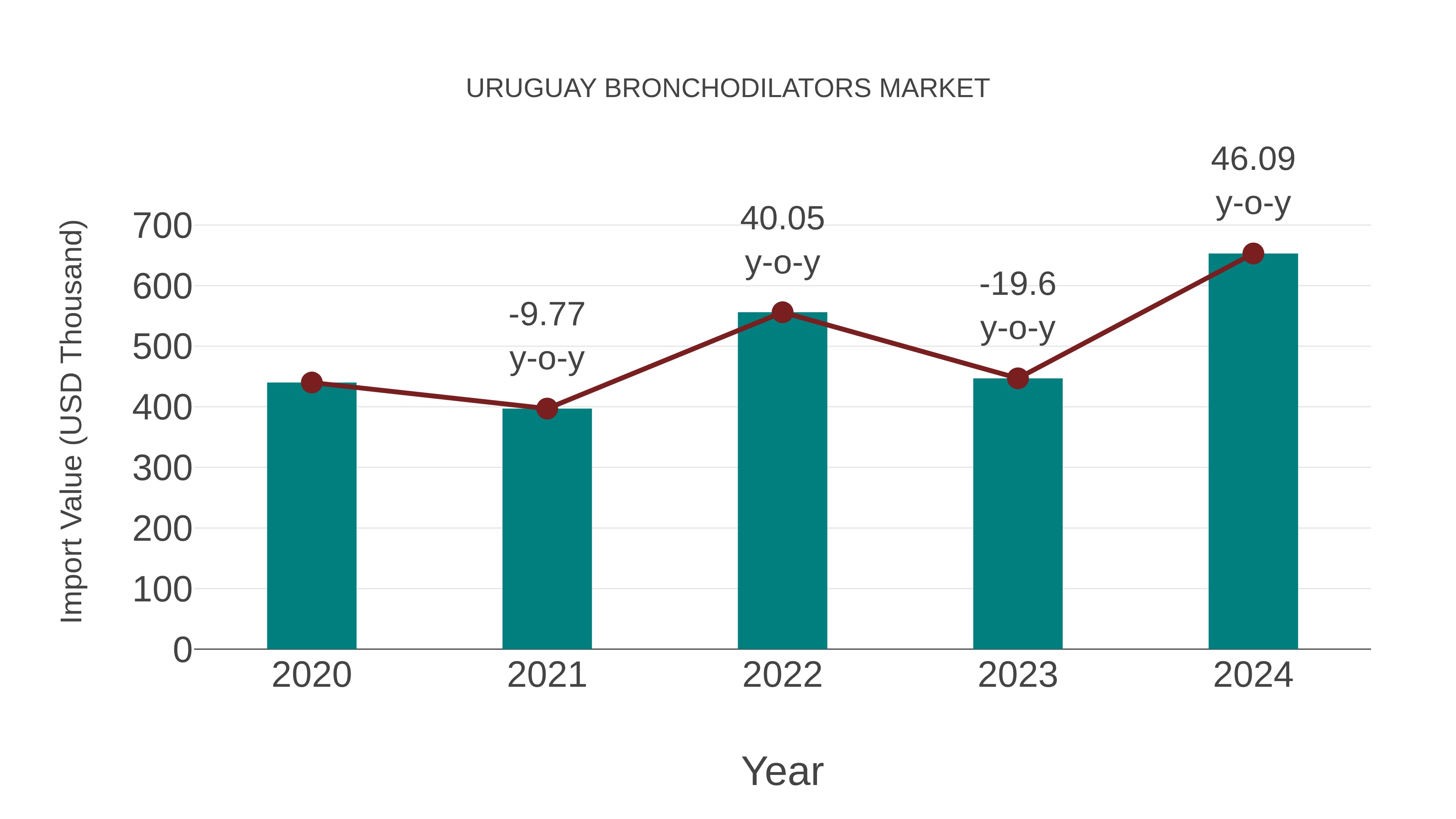 Uruguay Bronchodilators Market: Import Trend Analysis