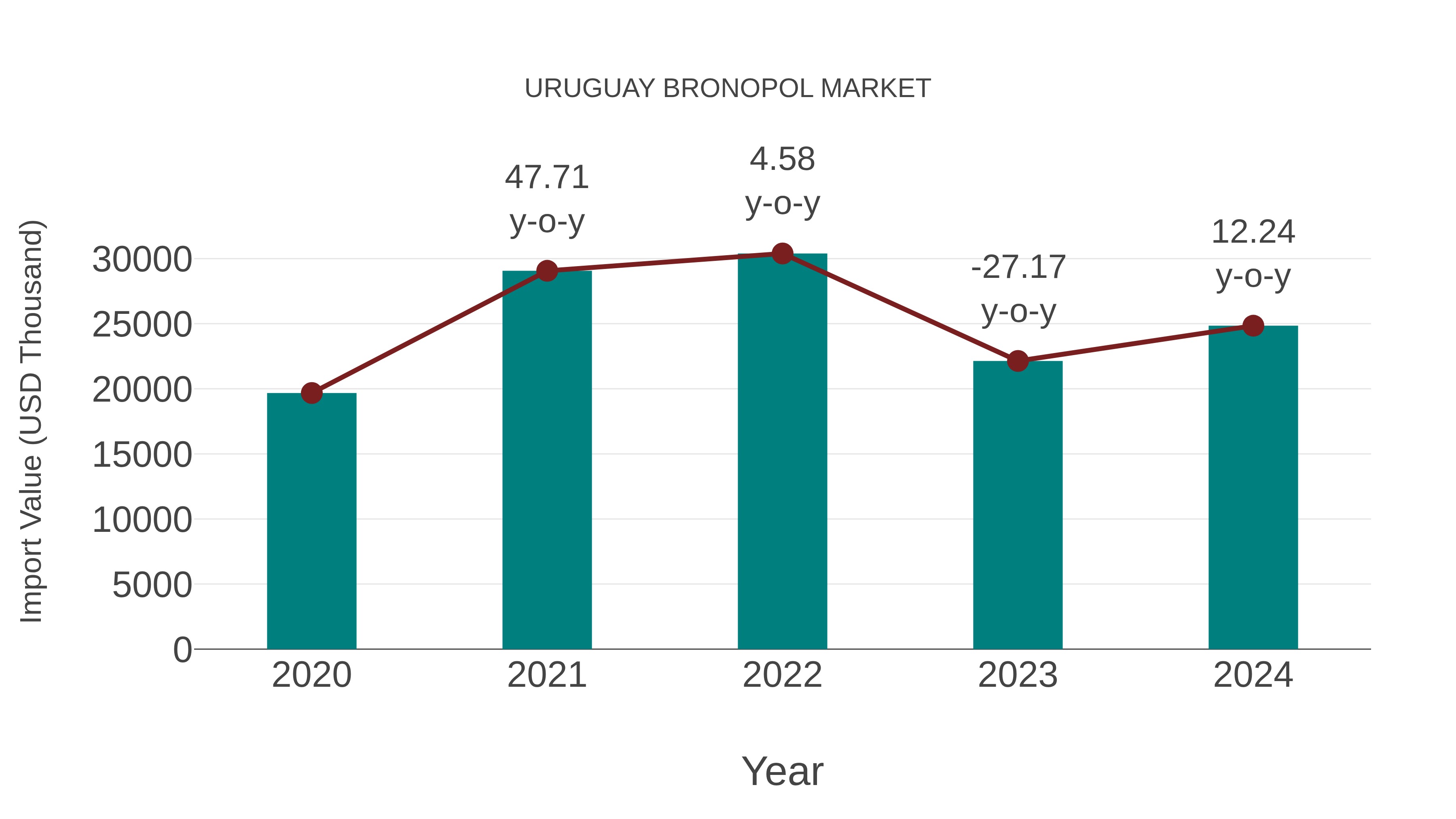  Uruguay Bronopol Market: Import Trend Analysis
