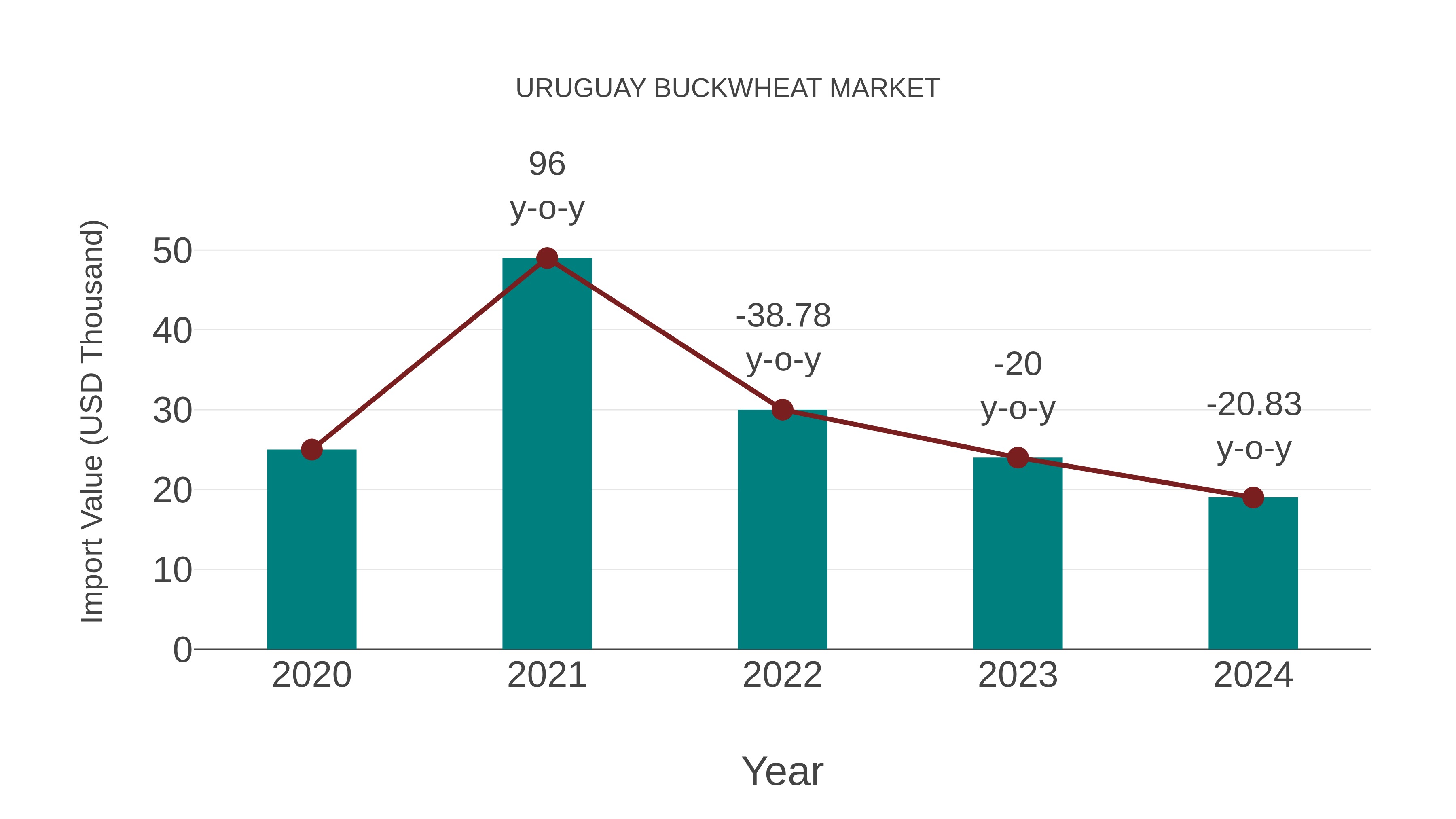 Uruguay Buckwheat Market: Import Trend Analysis