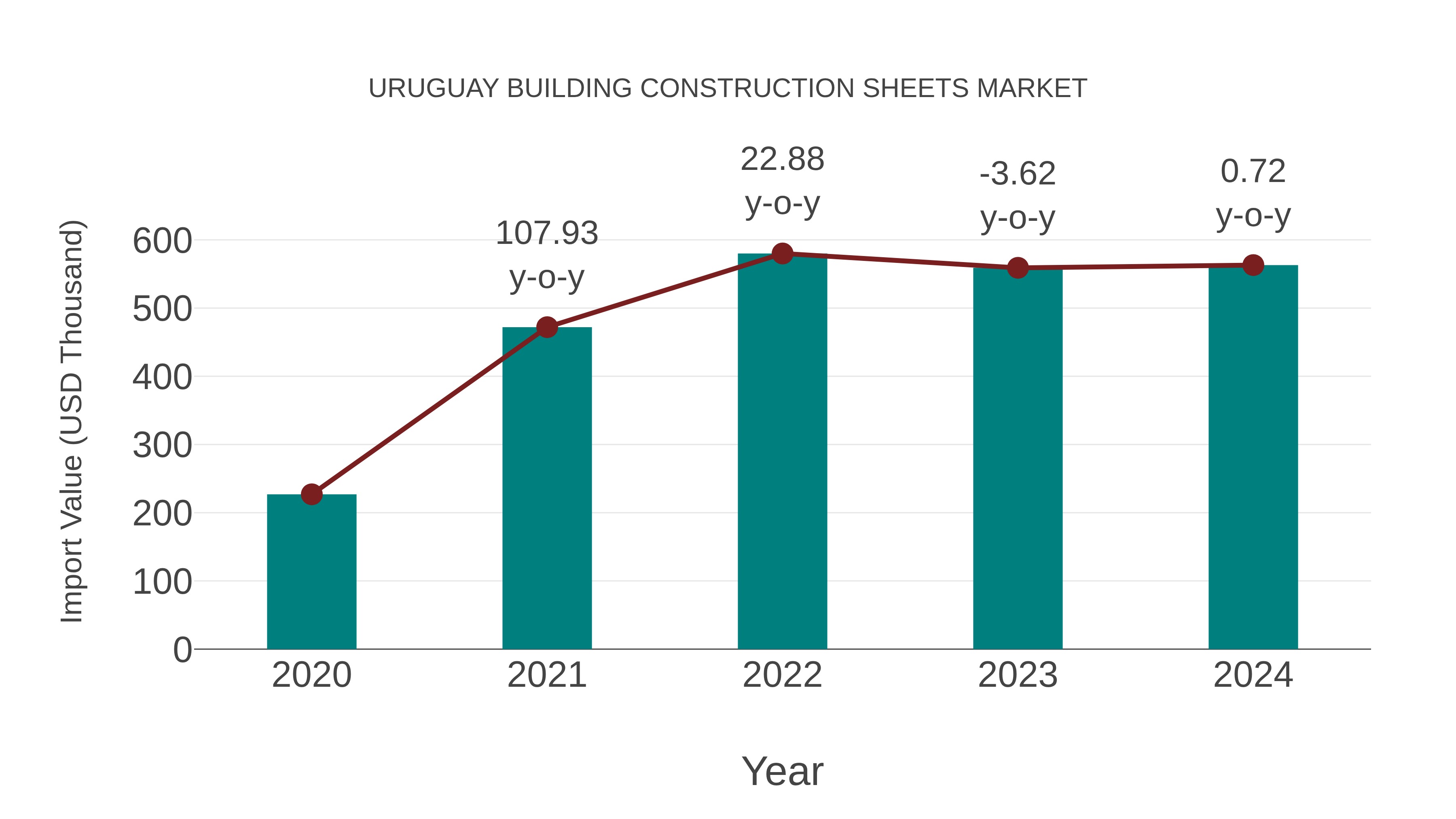  Uruguay Building Construction Sheets Market: Import Trend Analysis