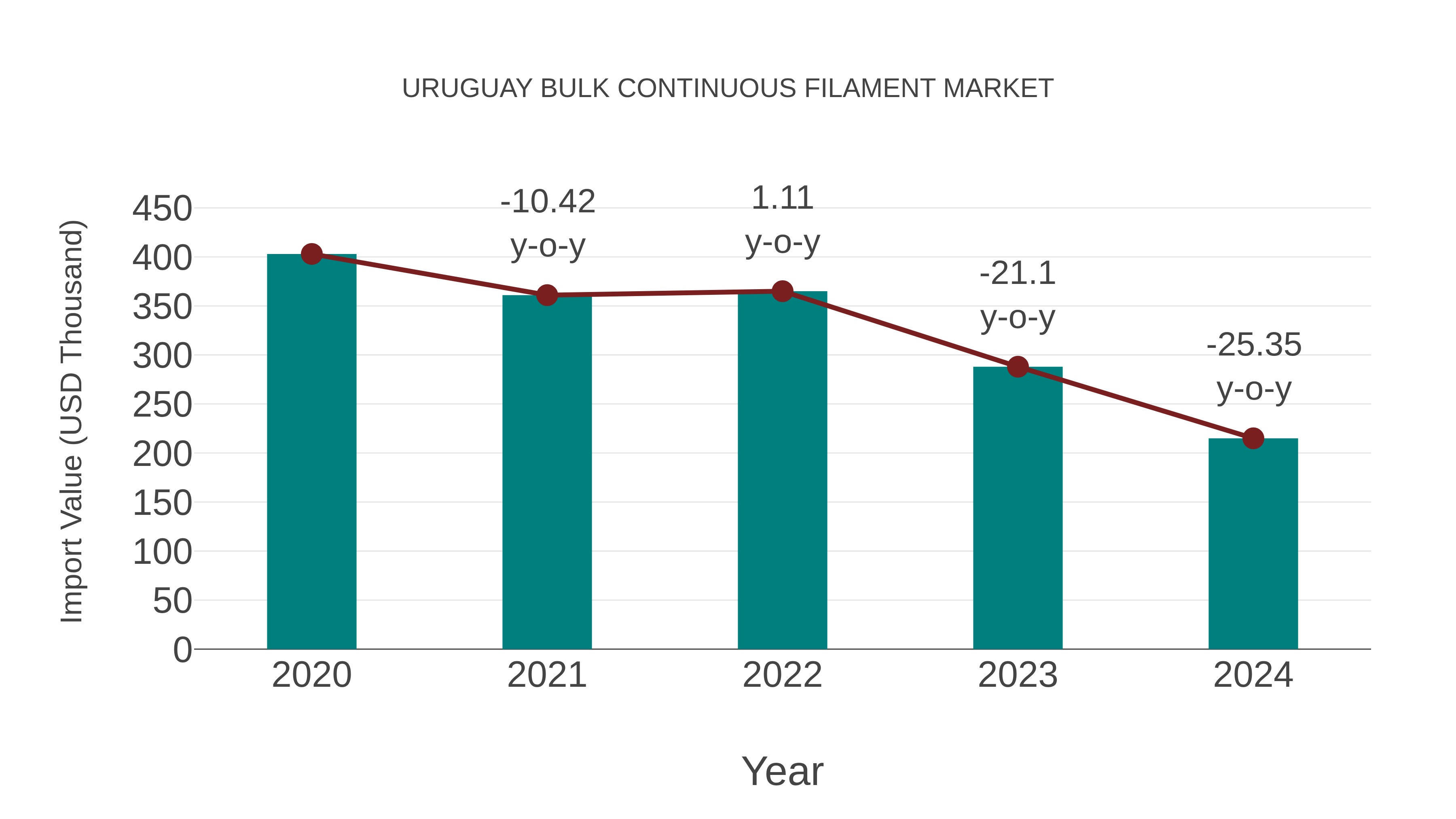  Uruguay Bulk Continuous Filament Market: Import Trend Analysis