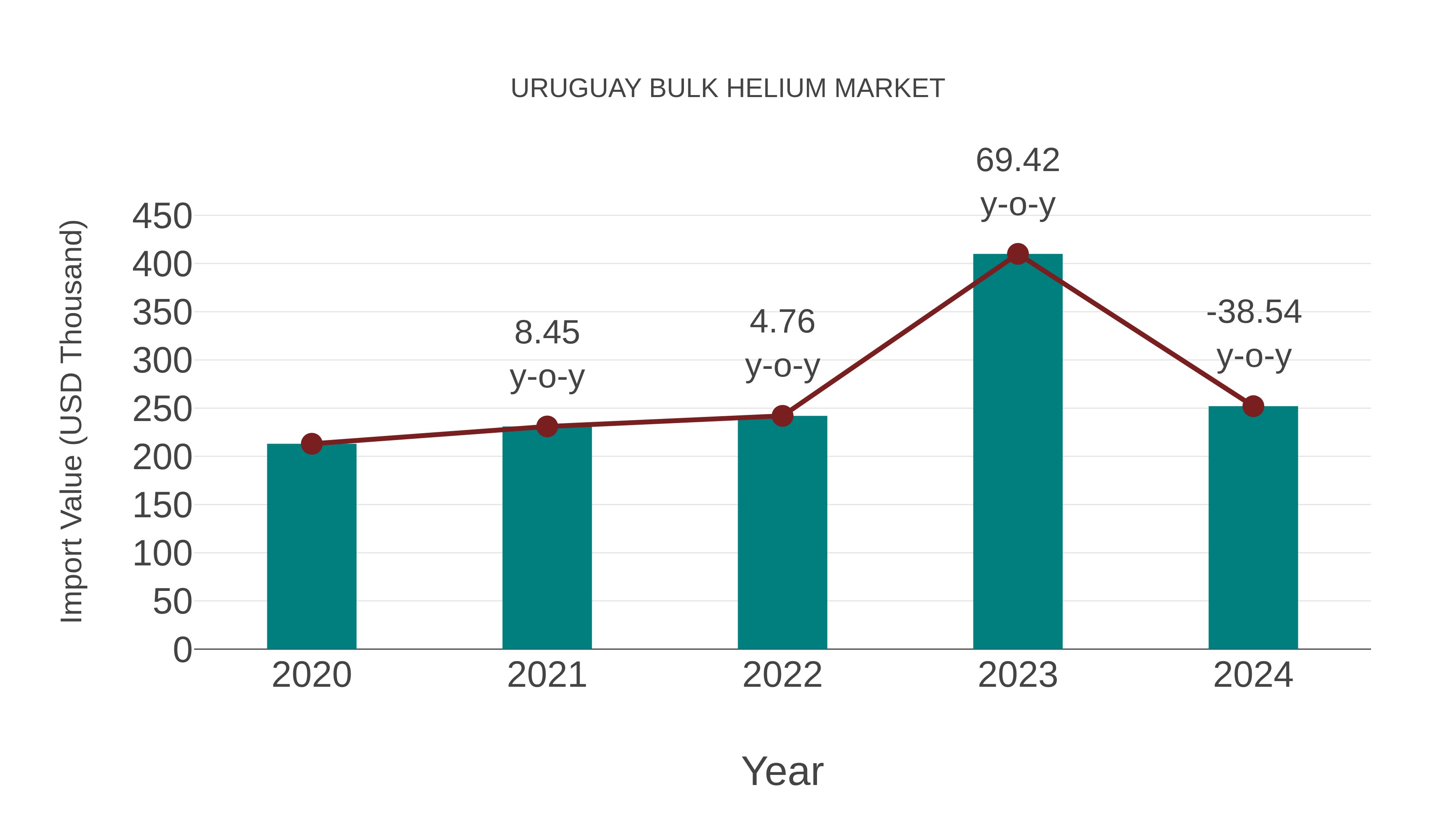 Uruguay Bulk Helium Market: Import Trend Analysis