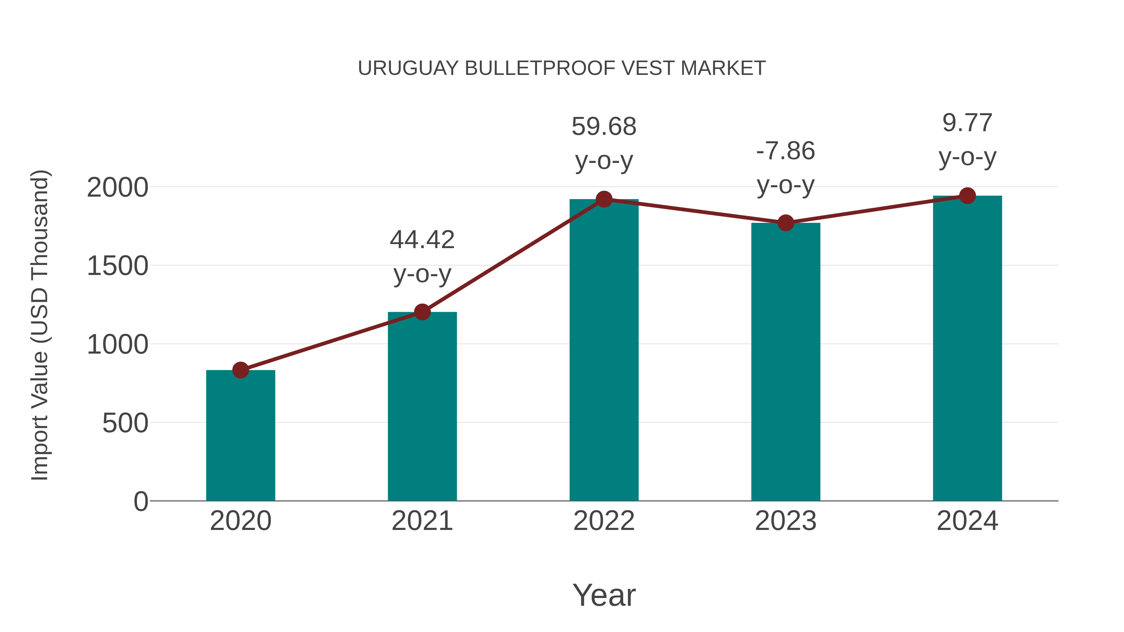 Uruguay Bulletproof Vest Market: Import Trend Analysis