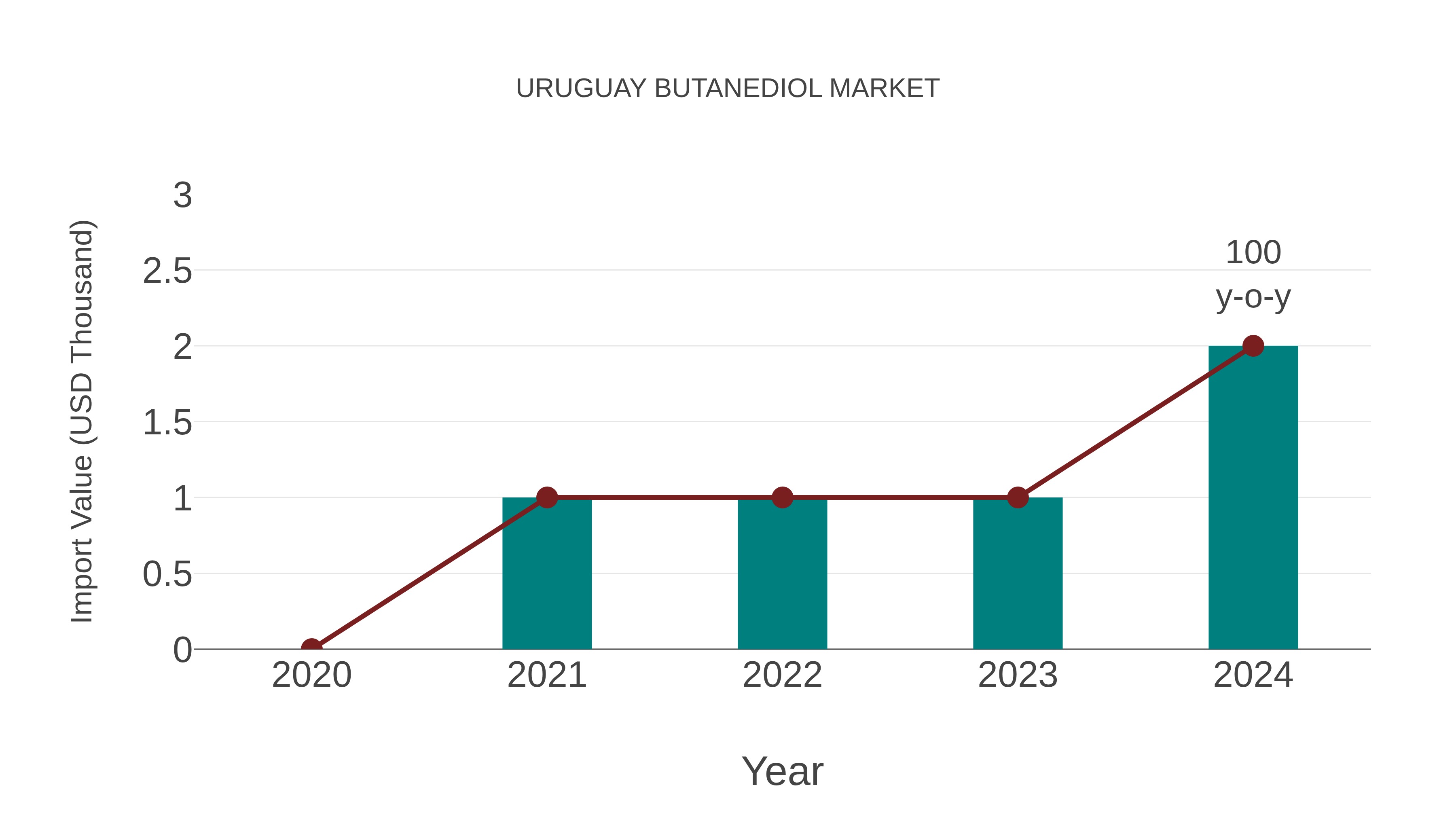  Uruguay Butanediol Market: Import Trend Analysis