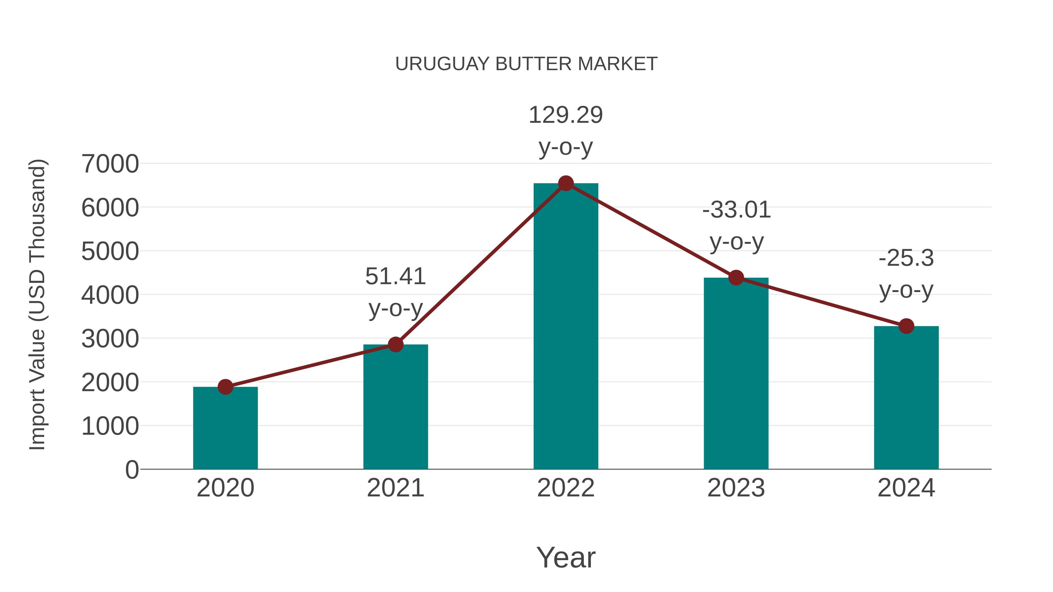  Uruguay Butter Market: Import Trend Analysis