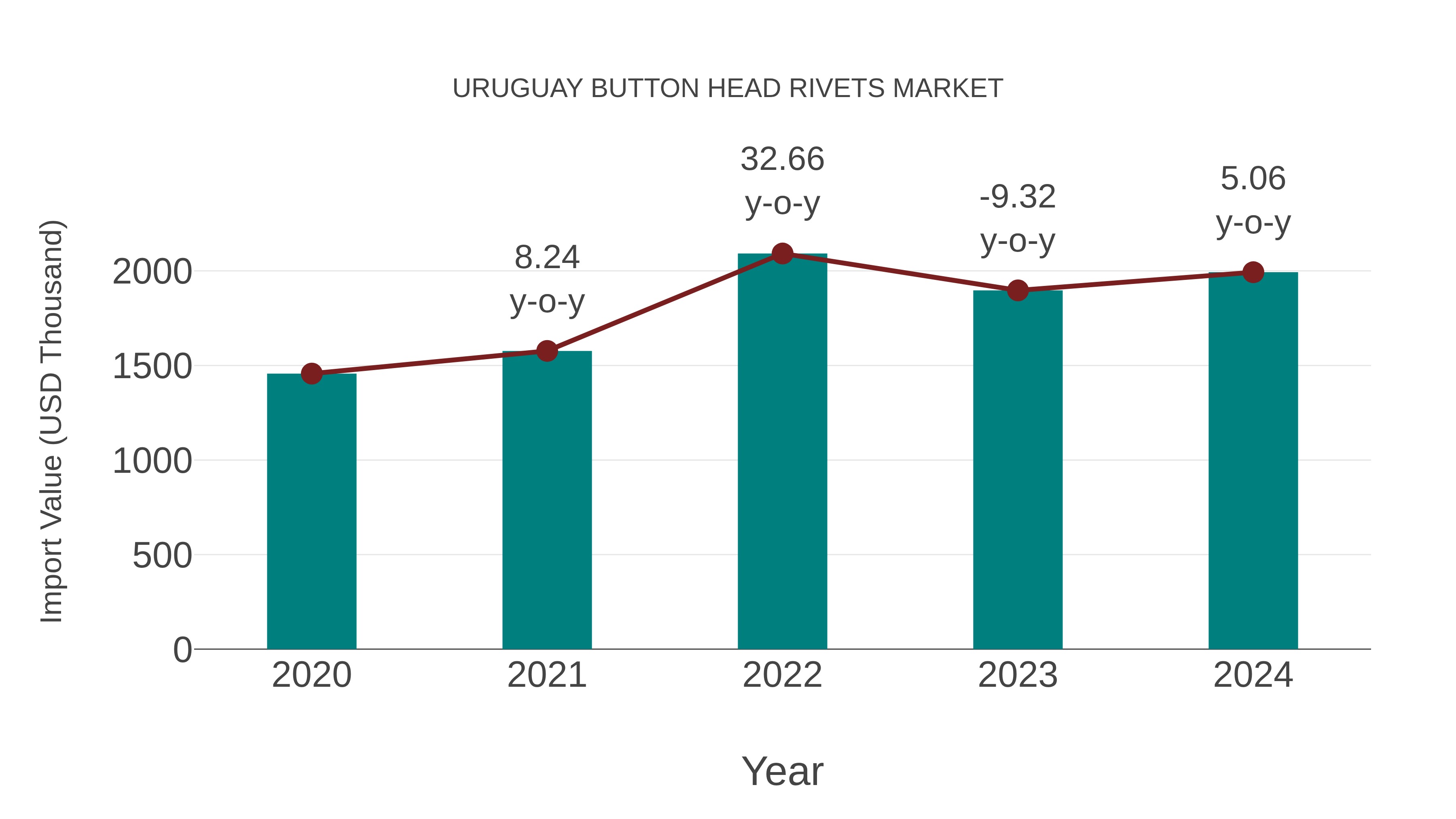  Uruguay Button Head Rivets Market: Import Trend Analysis