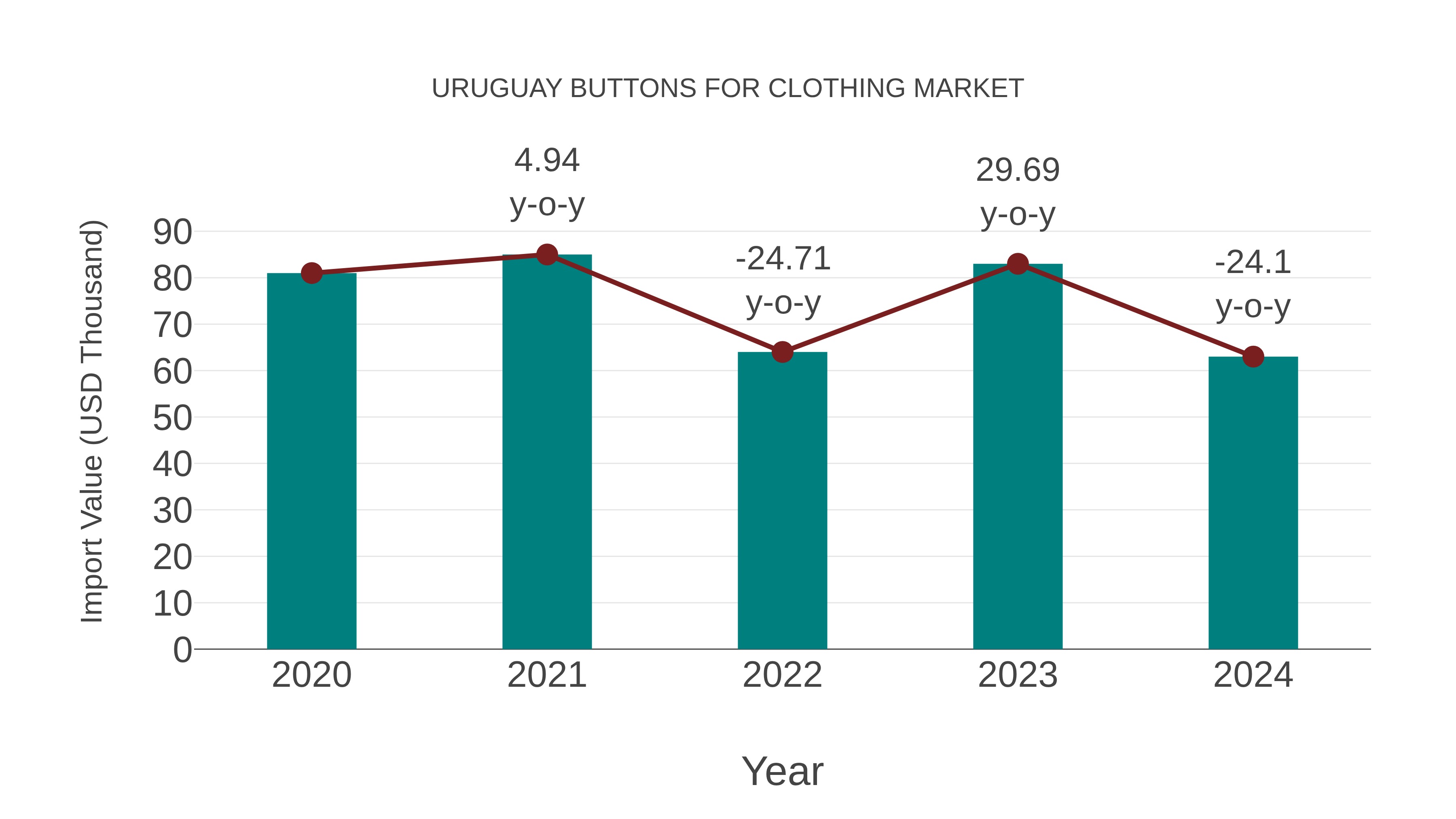  Uruguay Buttons for Clothing Market: Import Trend Analysis