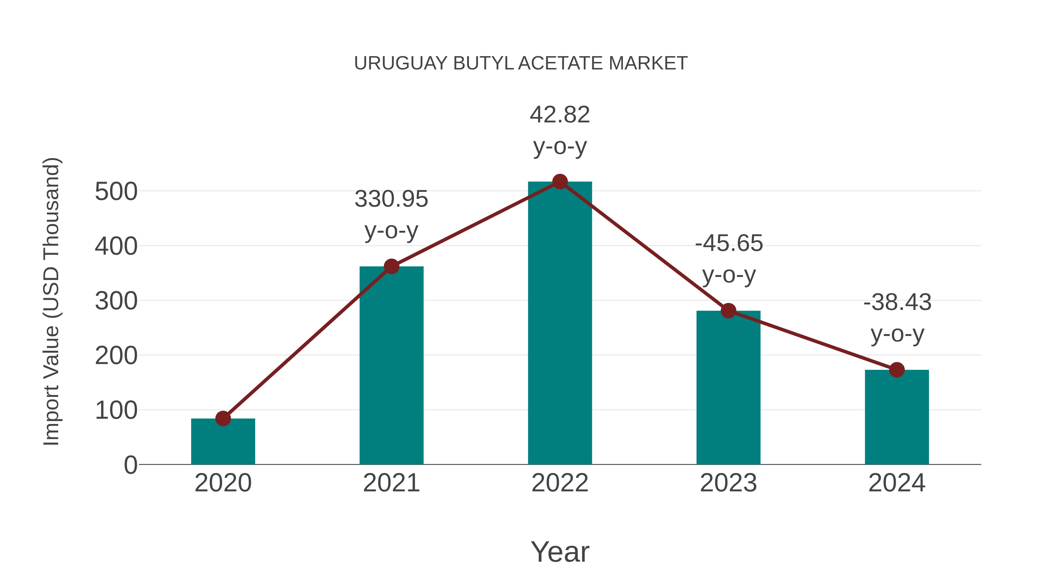  Uruguay Butyl Acetate Market: Import Trend Analysis