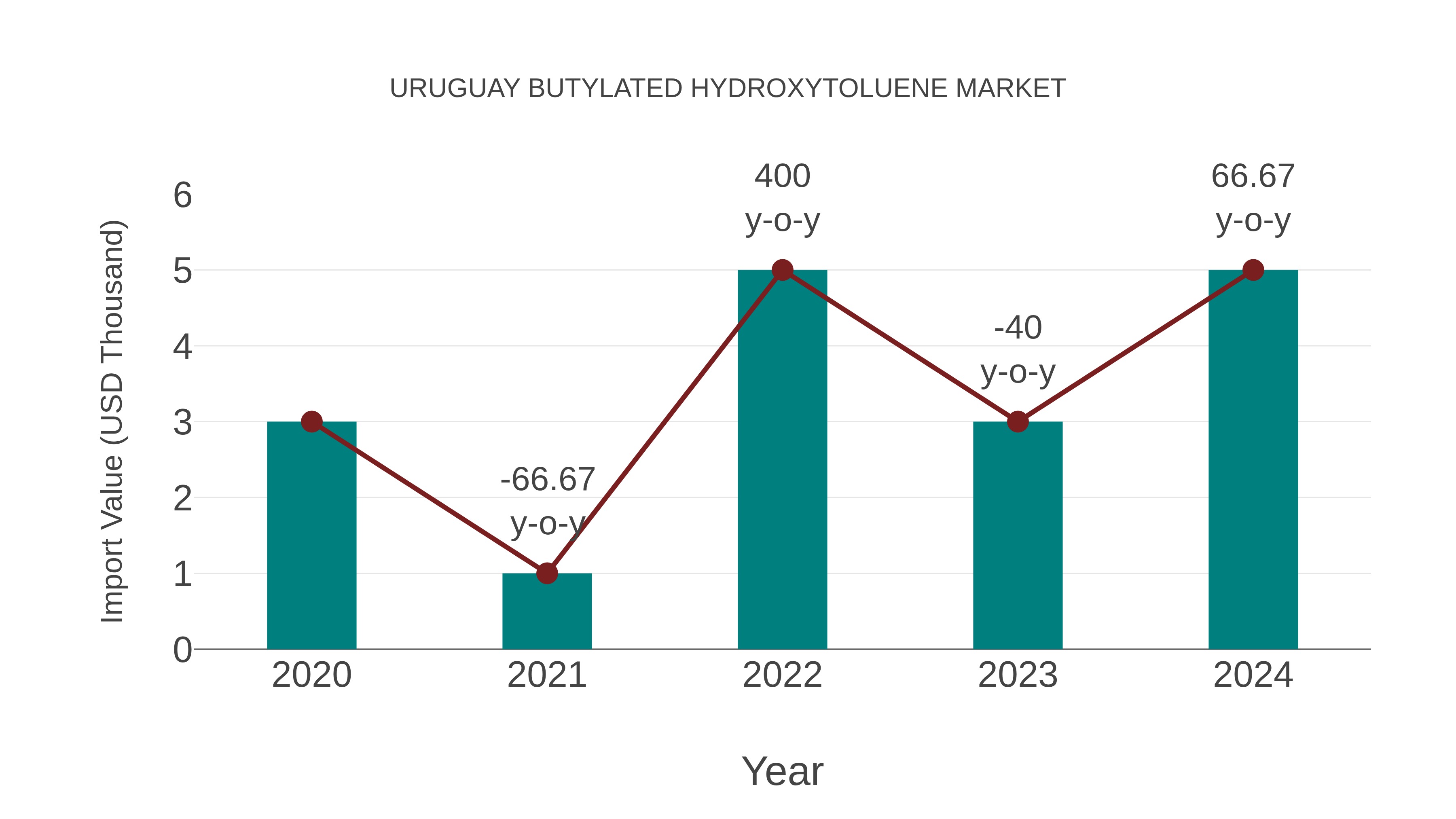  Uruguay Butylated Hydroxytoluene Market: Import Trend Analysis
