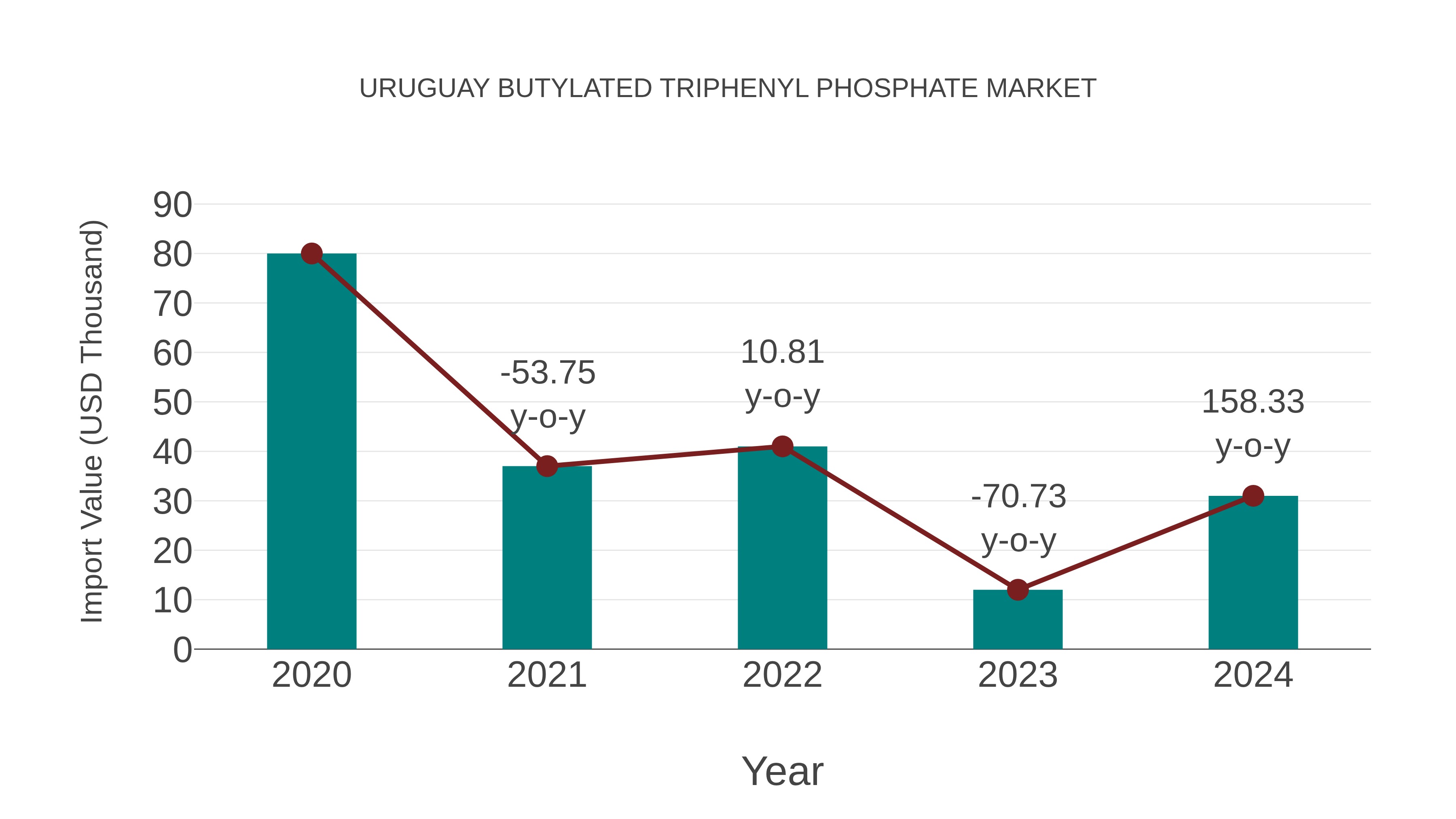  Uruguay Butylated Triphenyl Phosphate Market: Import Trend Analysis