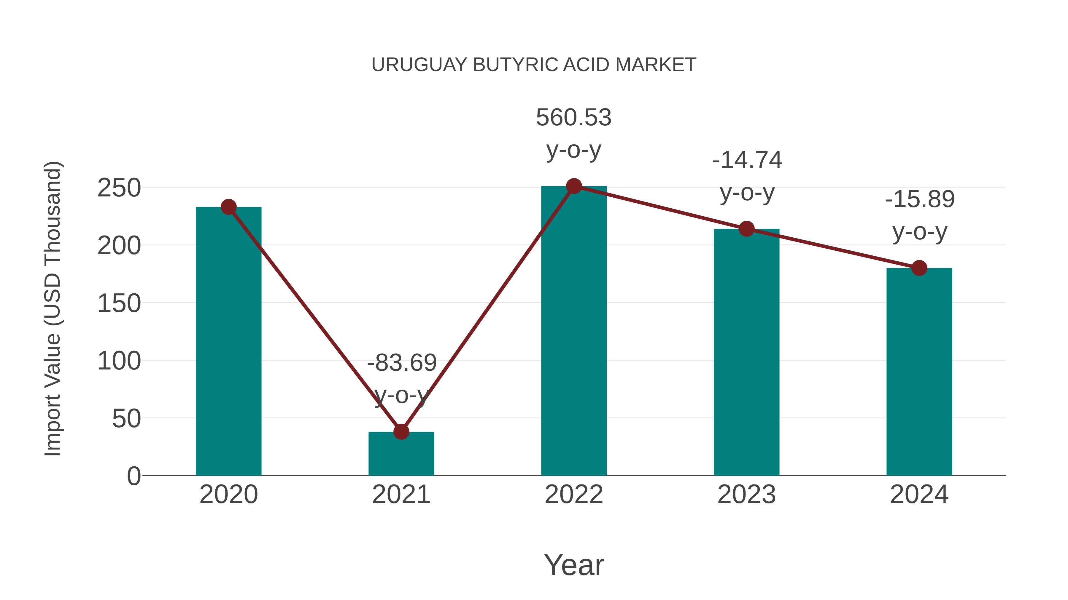  Uruguay Butyric Acid Market: Import Trend Analysis