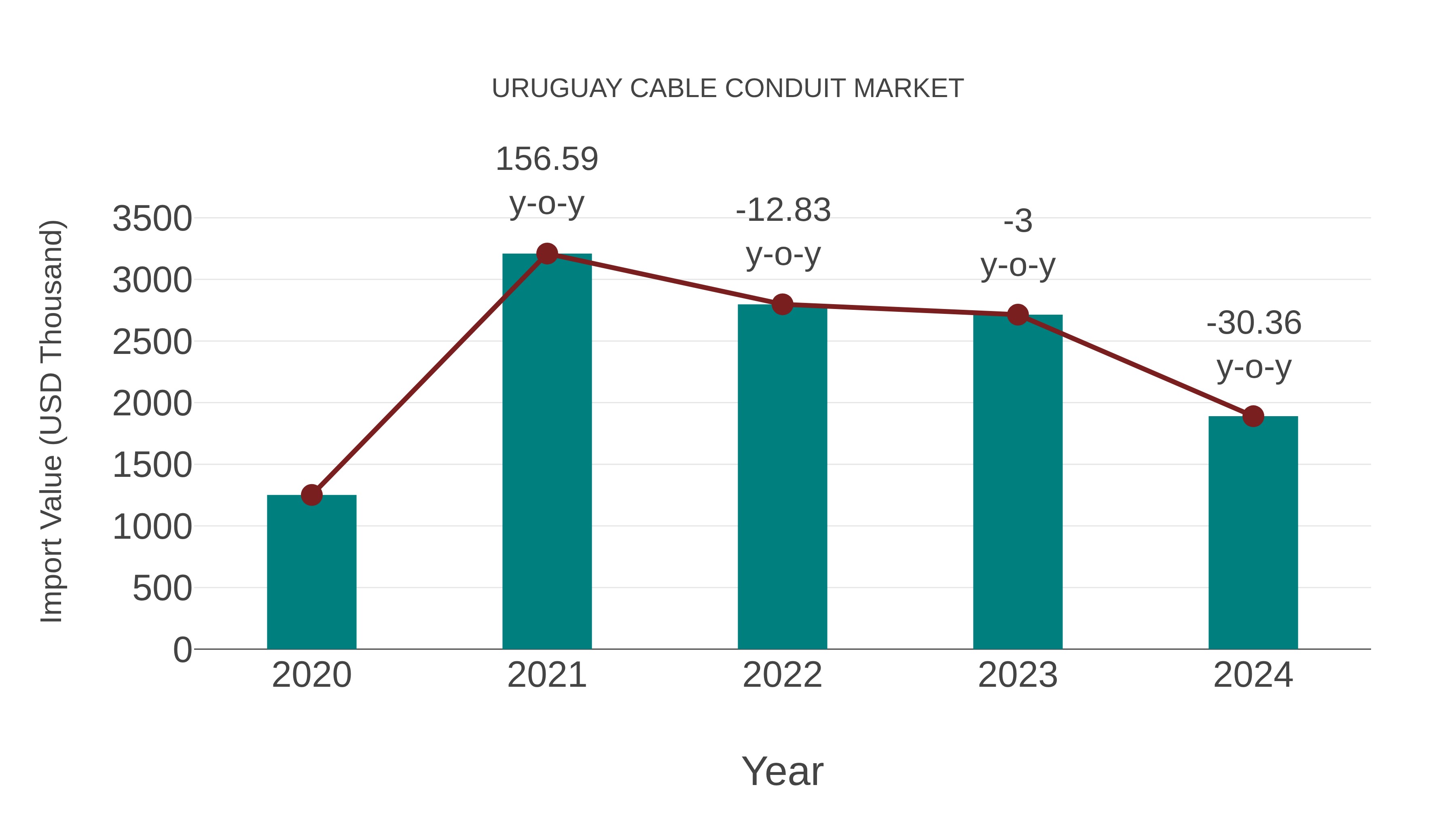  Uruguay Cable Conduit Market: Import Trend Analysis