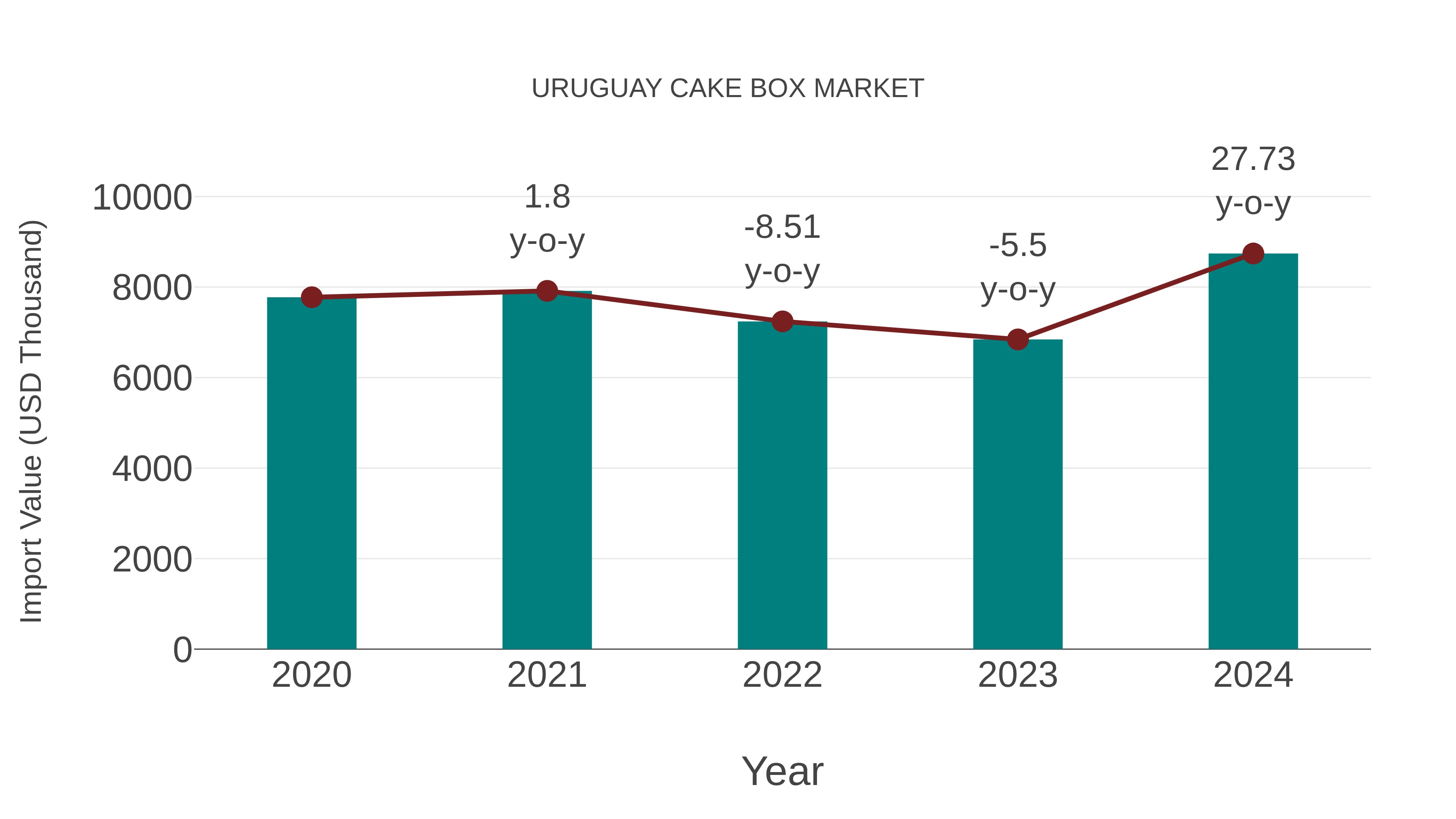  Uruguay Cake Box Market: Import Trend Analysis