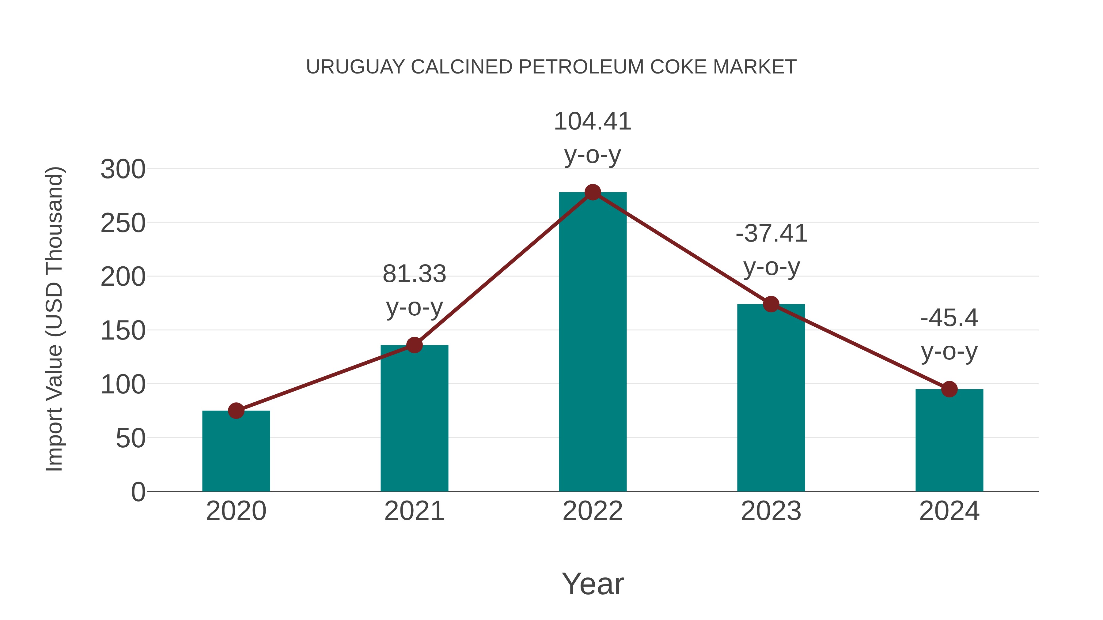  Uruguay Calcined Petroleum Coke Market: Import Trend Analysis