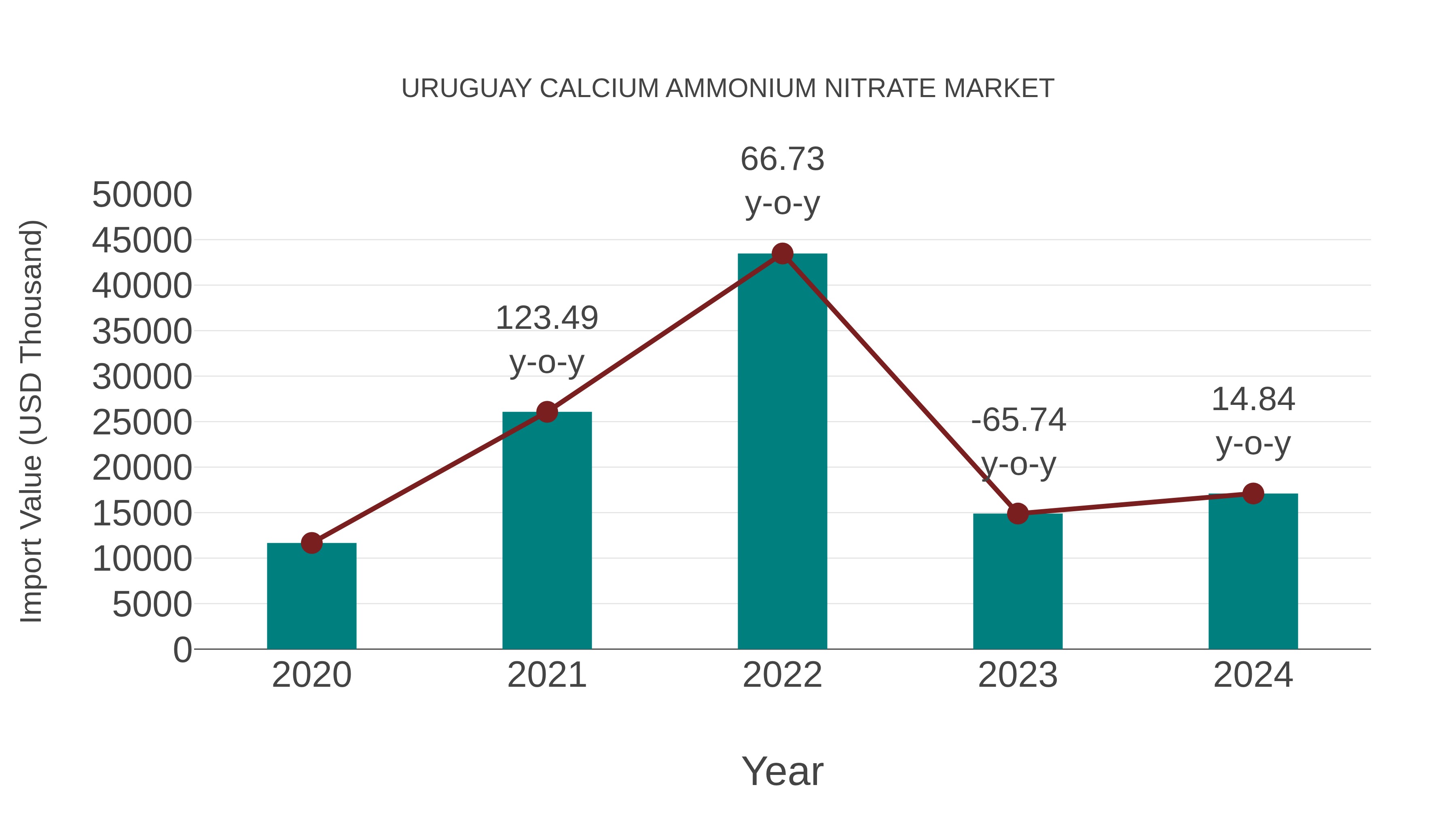  Uruguay Calcium Ammonium Nitrate Market: Import Trend Analysis