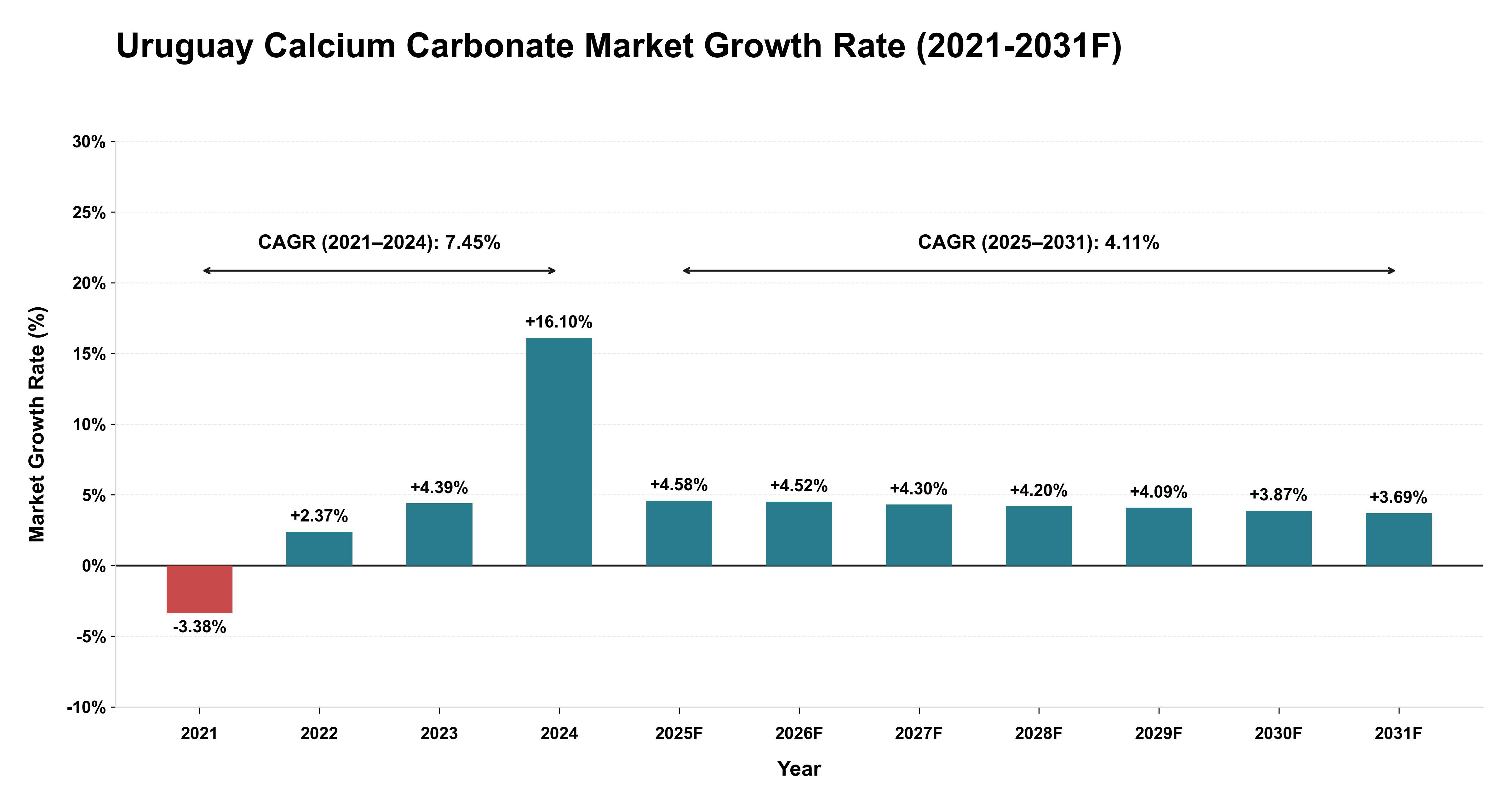 Uruguay Calcium Carbonate Market Year-wise Growth Rate (2021-2031F)