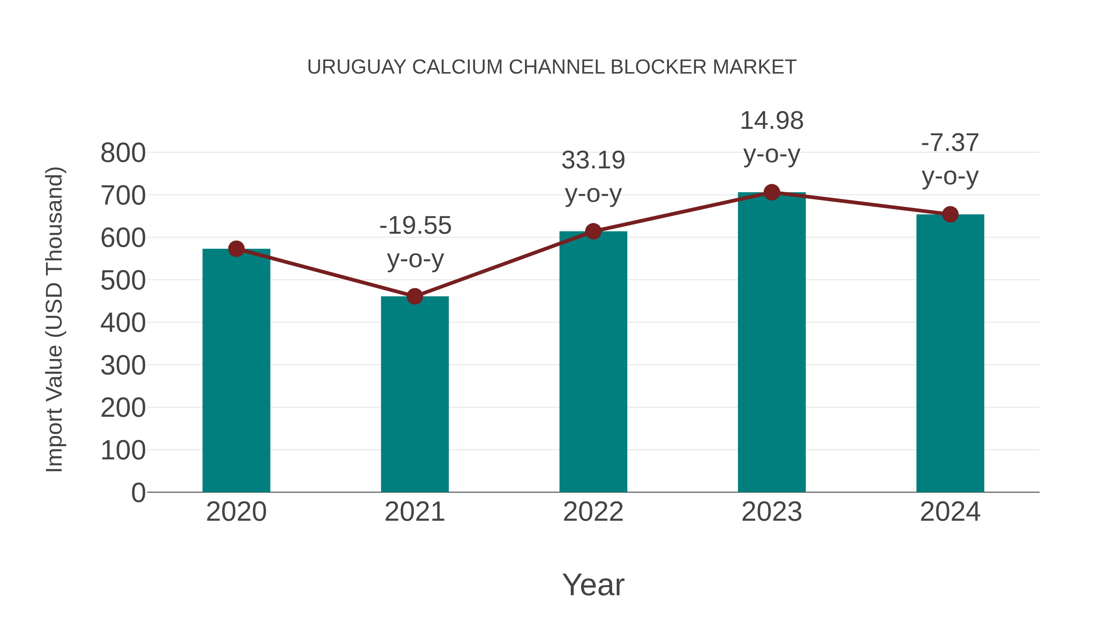  Uruguay Calcium Channel Blocker Market: Import Trend Analysis