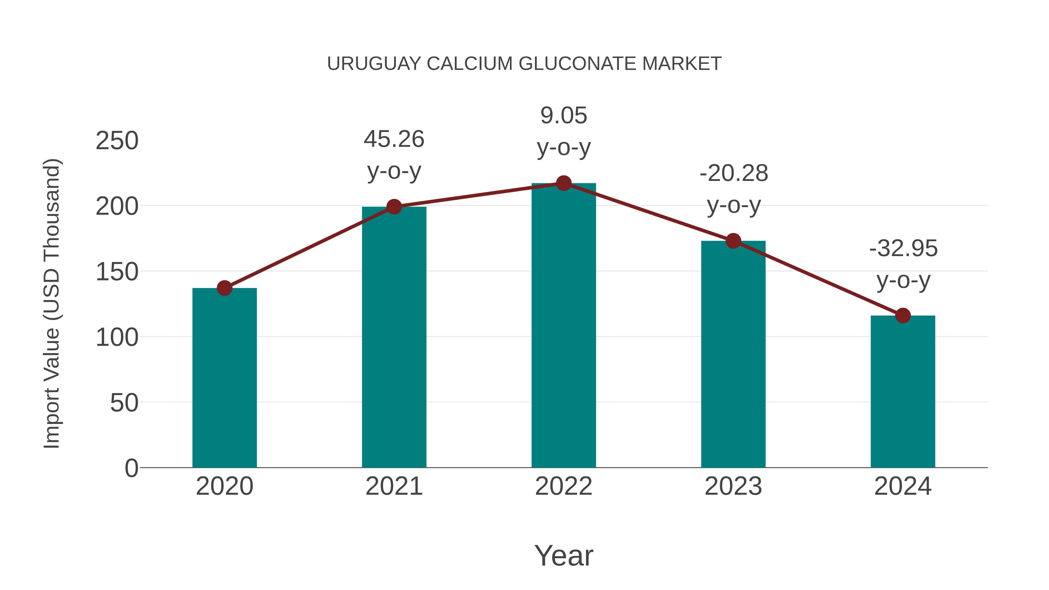  Uruguay Calcium Gluconate Market: Import Trend Analysis