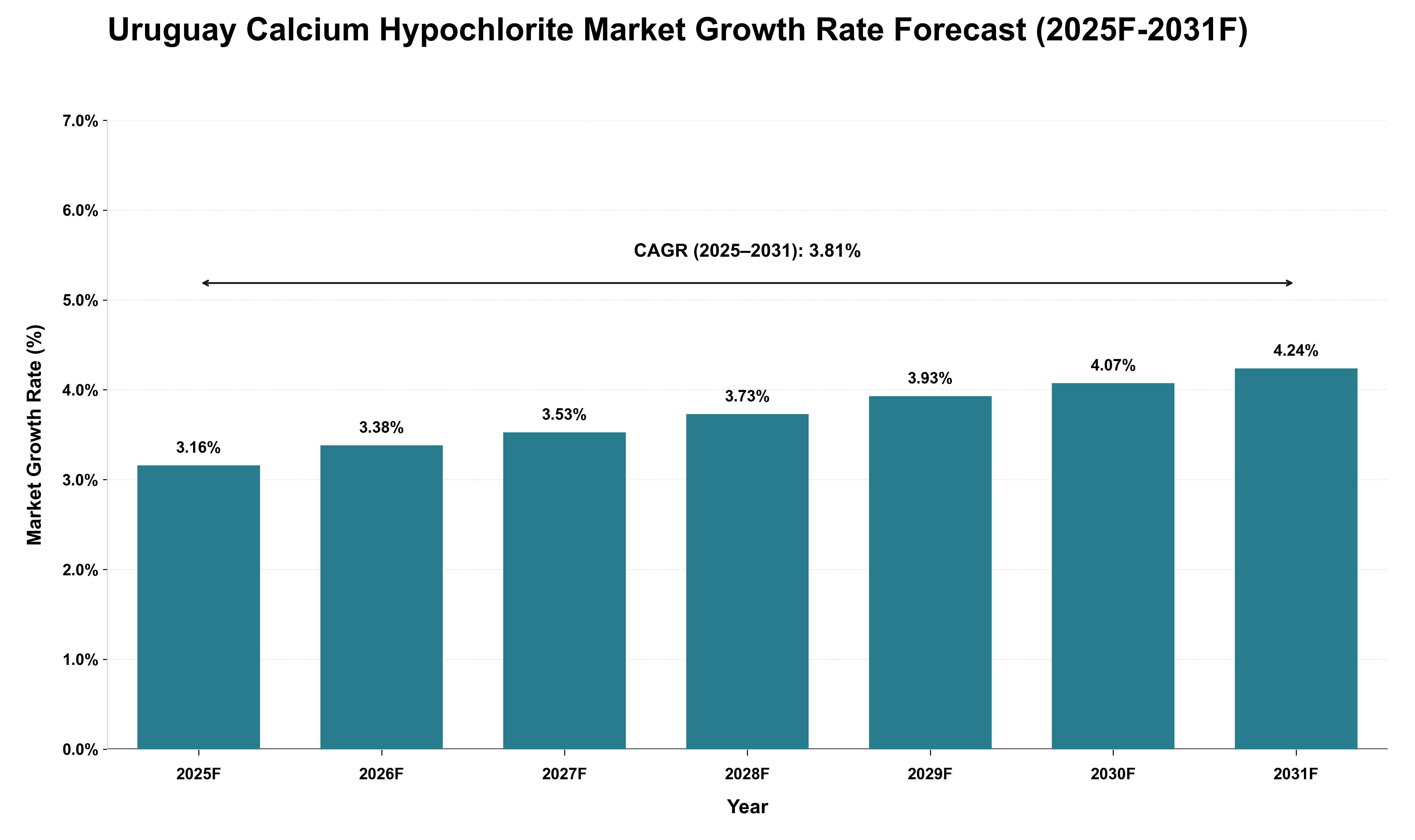 Uruguay Calcium Hypochlorite Market Growth Rate Analysis (2025 - 2031)