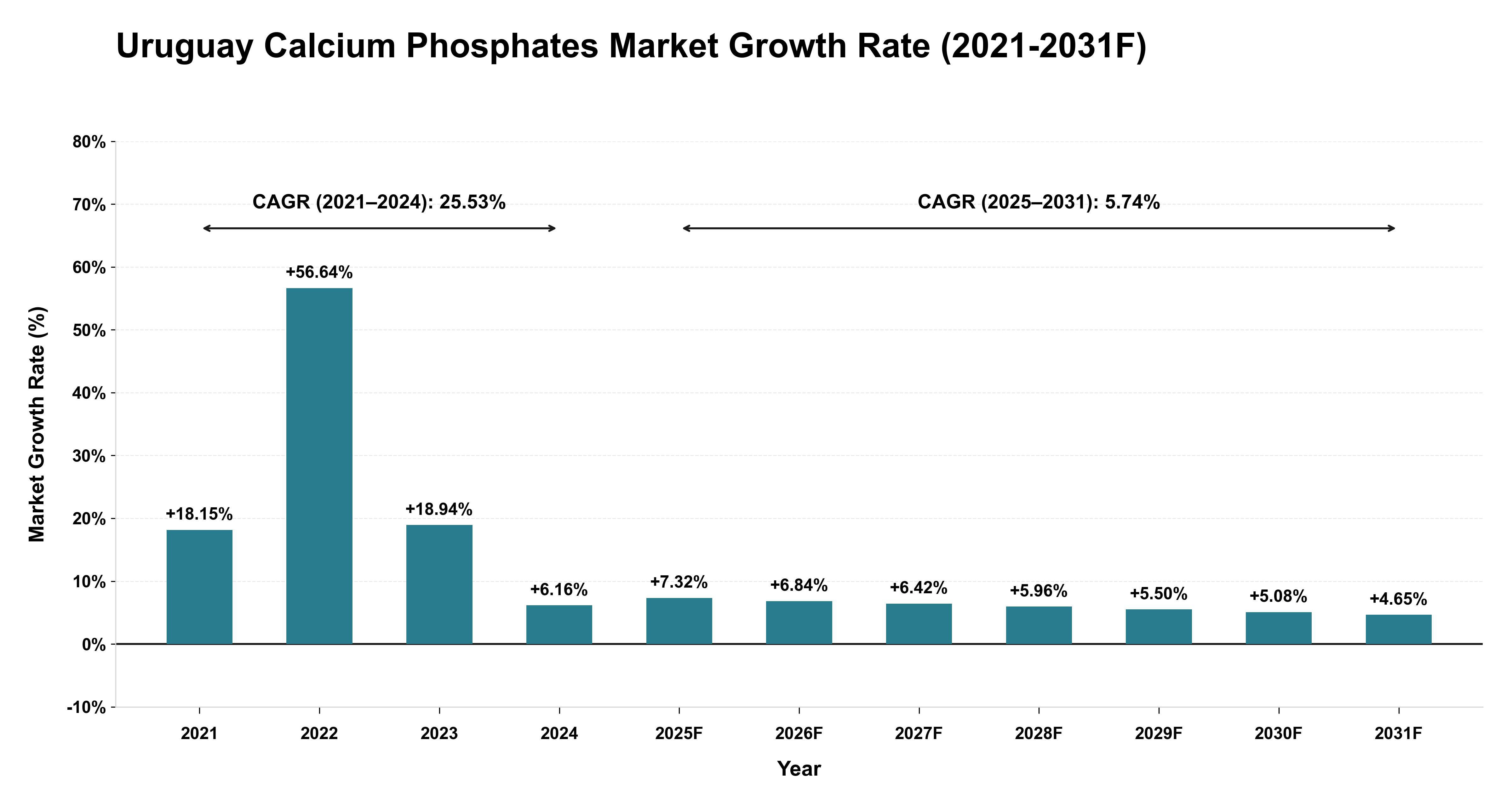 Uruguay Calcium Phosphates Market Year-wise Growth Rate (2021-2031F)
