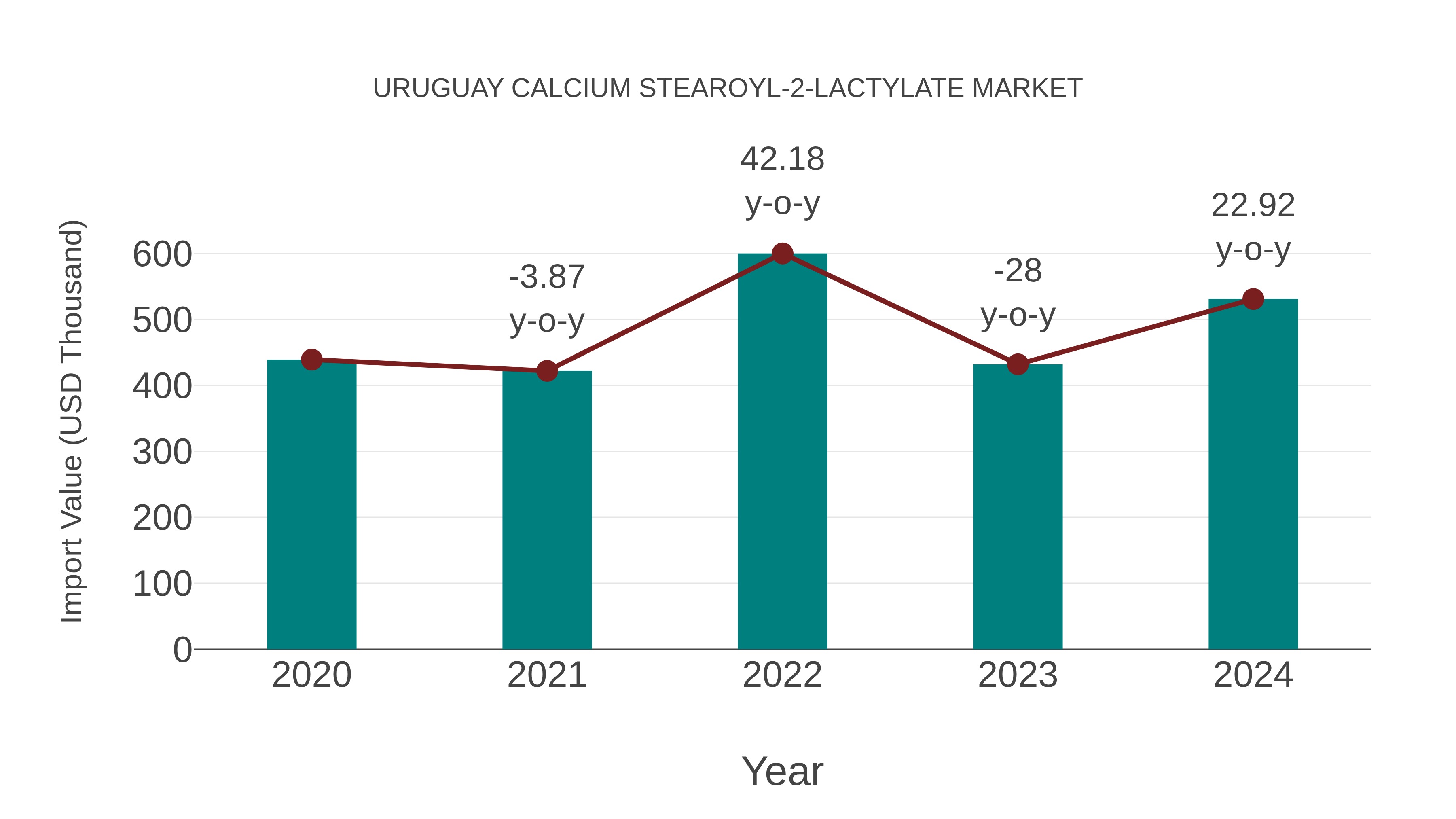  Uruguay Calcium Stearoyl-2-lactylate Market: Import Trend Analysis