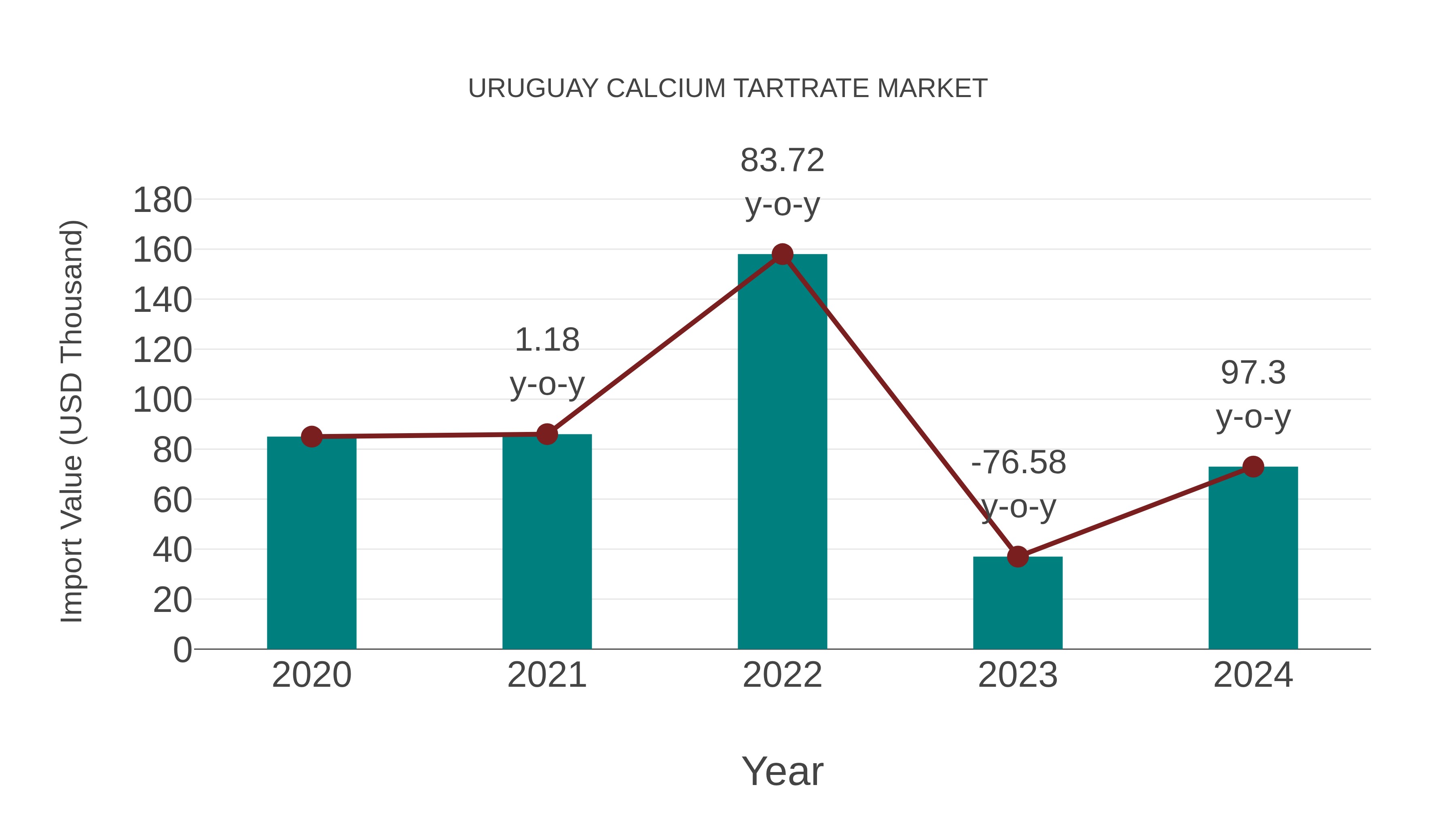  Uruguay Calcium Tartrate Market: Import Trend Analysis