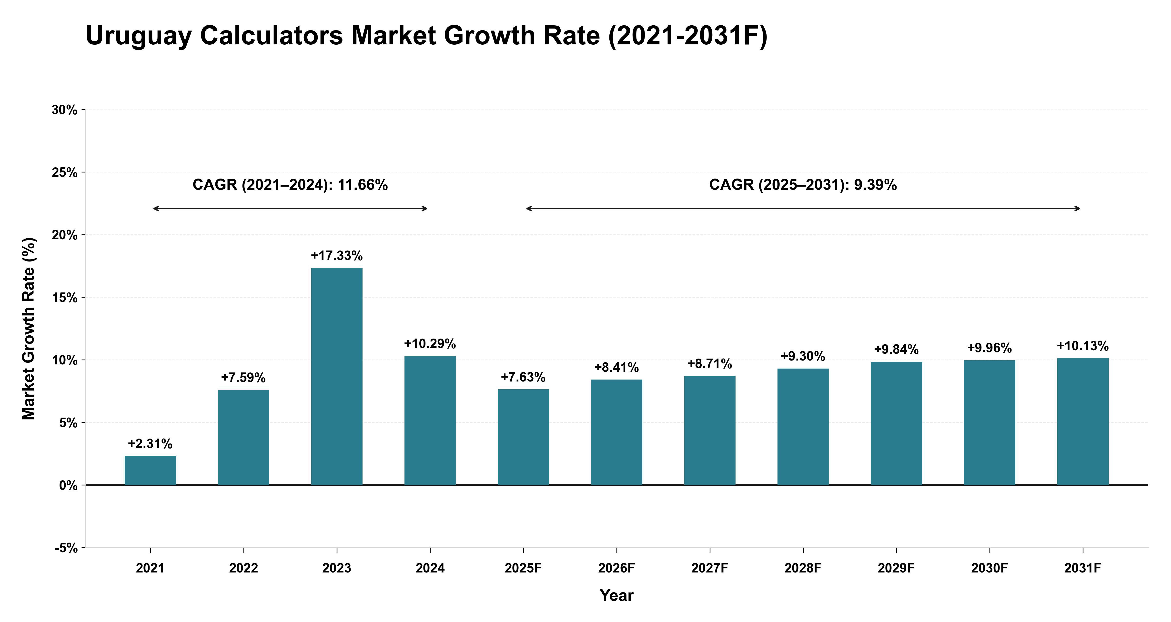 Uruguay Calculators Market Year-wise Growth Rate (2021-2031F)