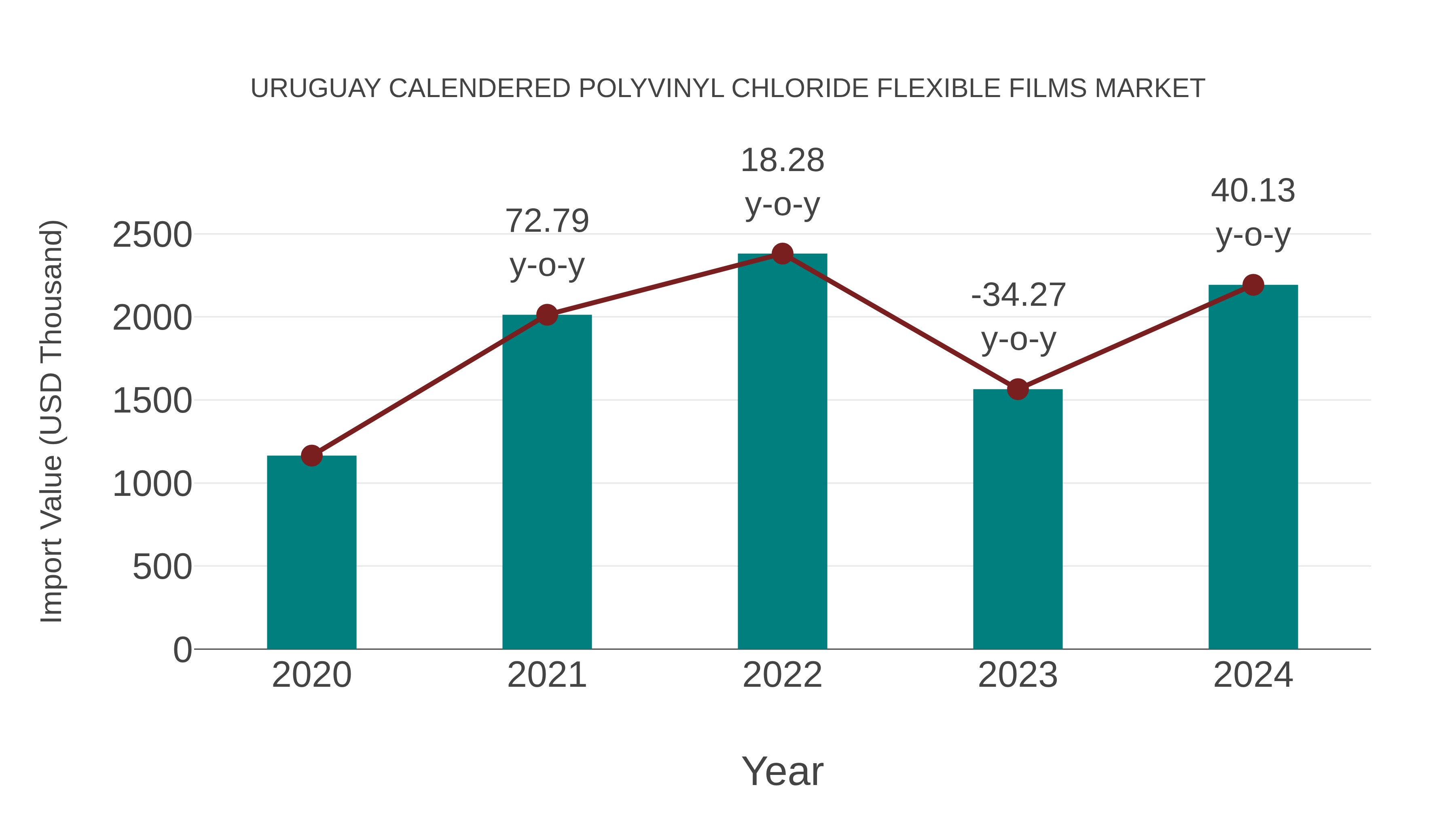  Uruguay Calendered Polyvinyl Chloride Flexible Films Market: Import Trend Analysis