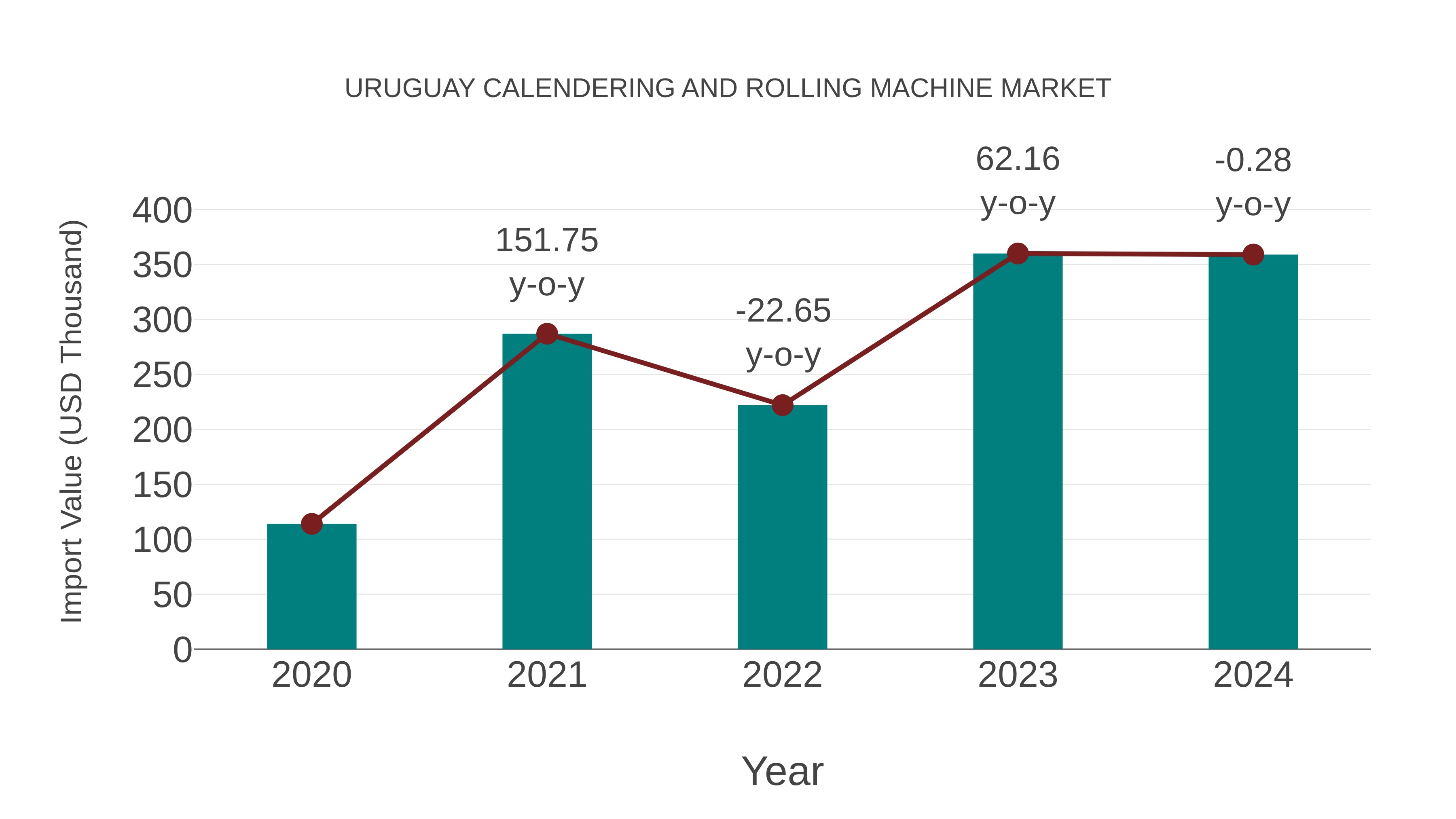  Uruguay Calendering and Rolling Machine Market: Import Trend Analysis